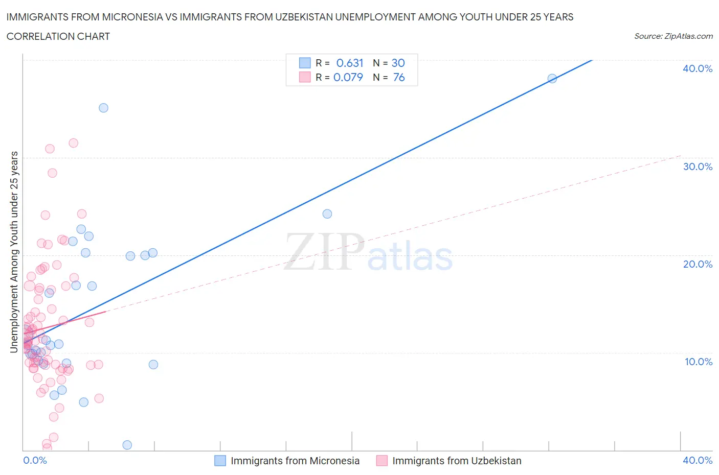 Immigrants from Micronesia vs Immigrants from Uzbekistan Unemployment Among Youth under 25 years