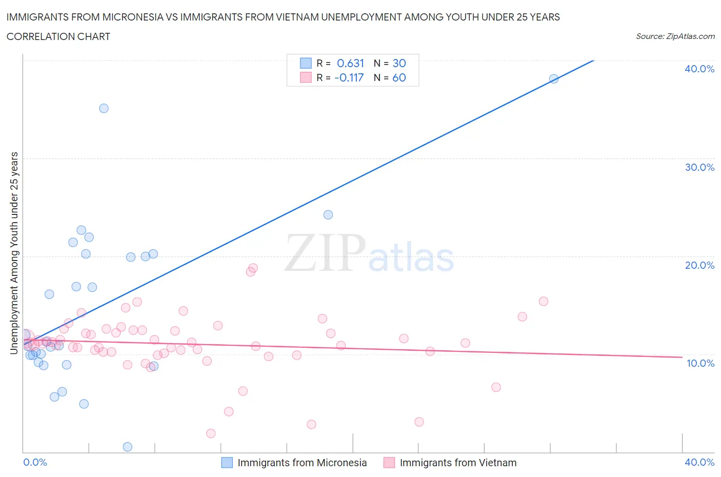 Immigrants from Micronesia vs Immigrants from Vietnam Unemployment Among Youth under 25 years