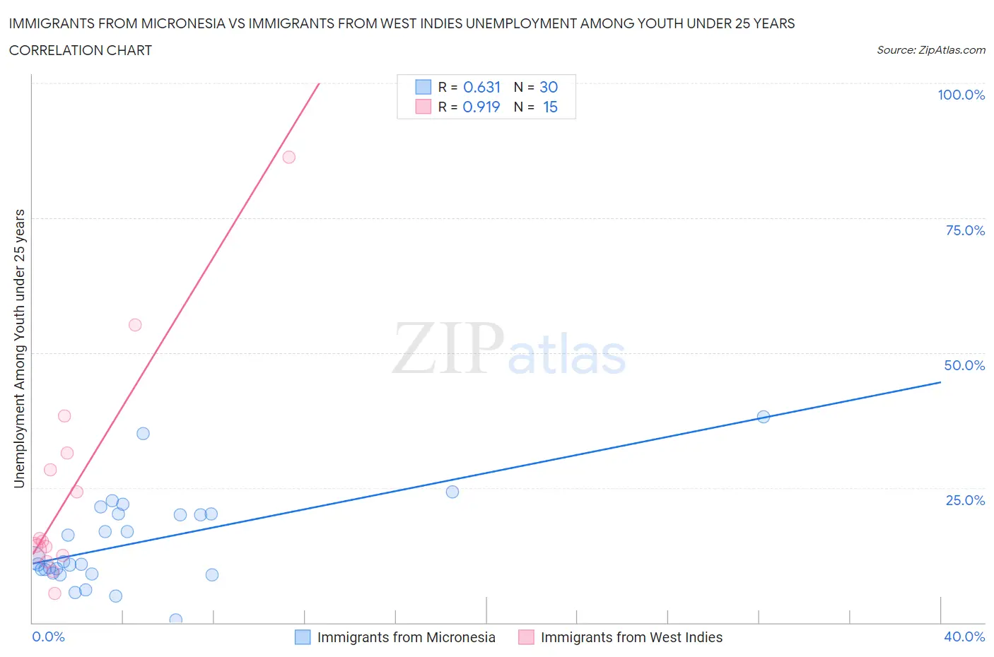 Immigrants from Micronesia vs Immigrants from West Indies Unemployment Among Youth under 25 years