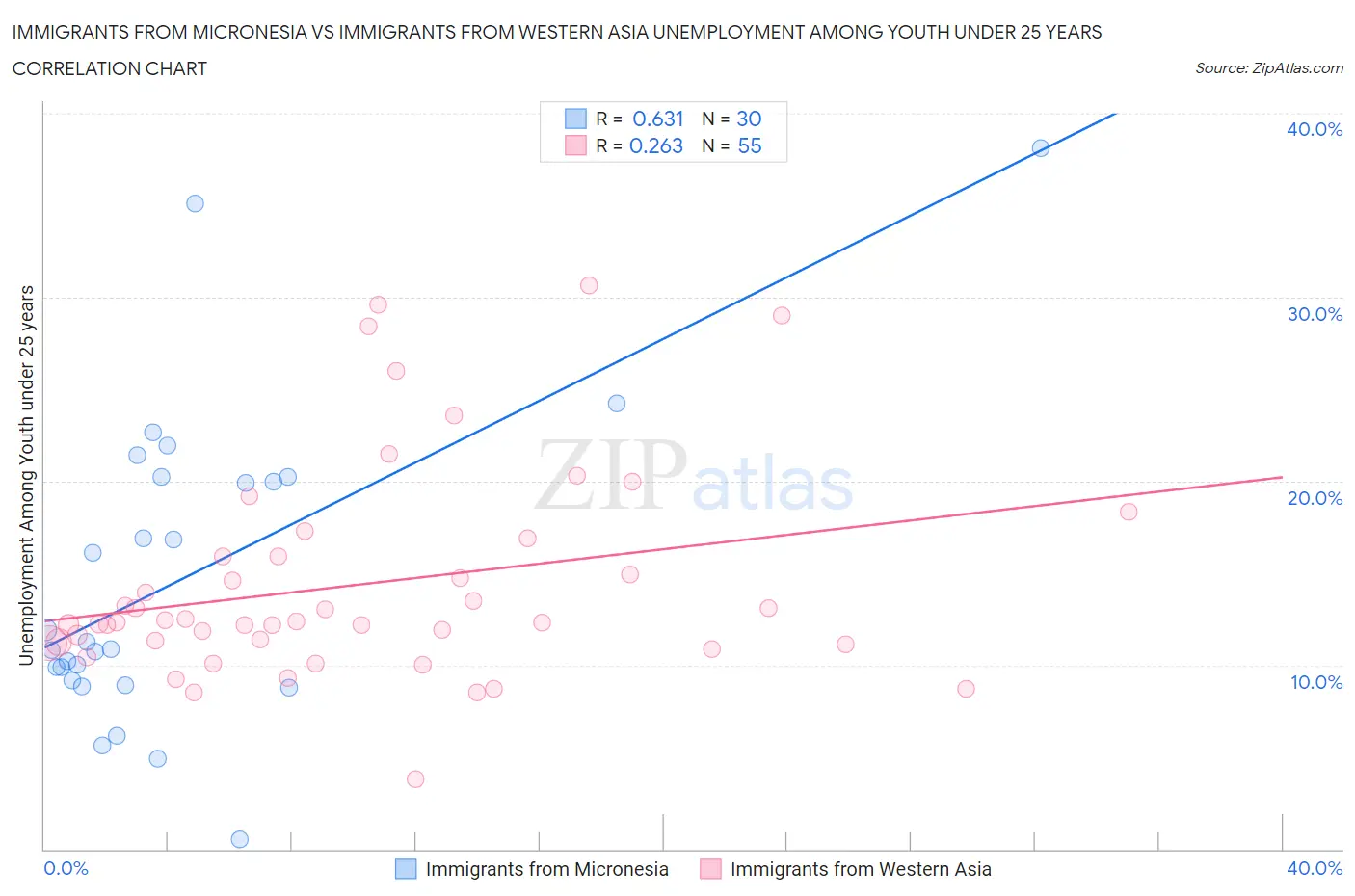 Immigrants from Micronesia vs Immigrants from Western Asia Unemployment Among Youth under 25 years