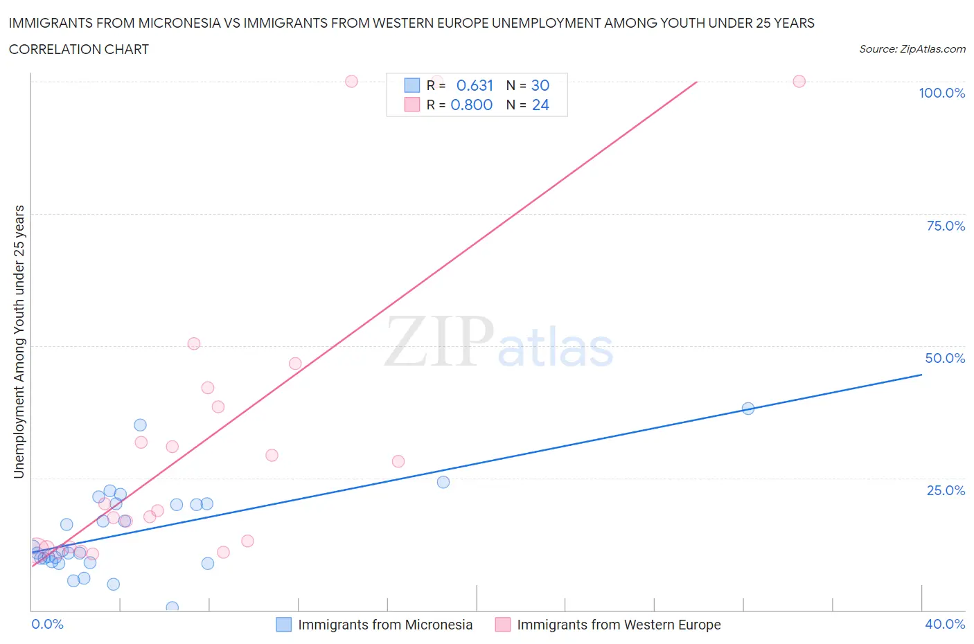 Immigrants from Micronesia vs Immigrants from Western Europe Unemployment Among Youth under 25 years