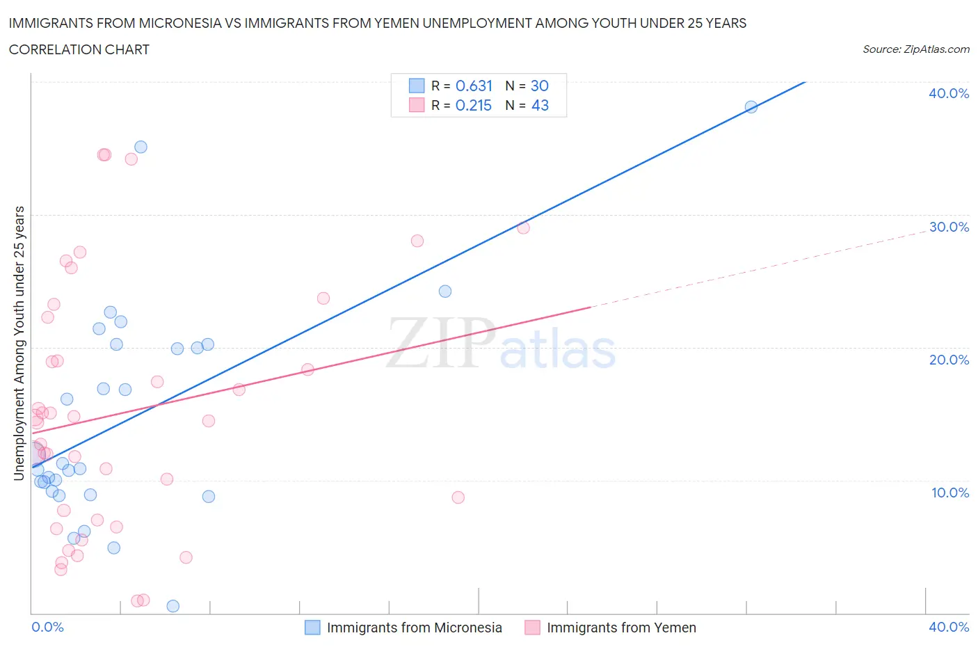 Immigrants from Micronesia vs Immigrants from Yemen Unemployment Among Youth under 25 years