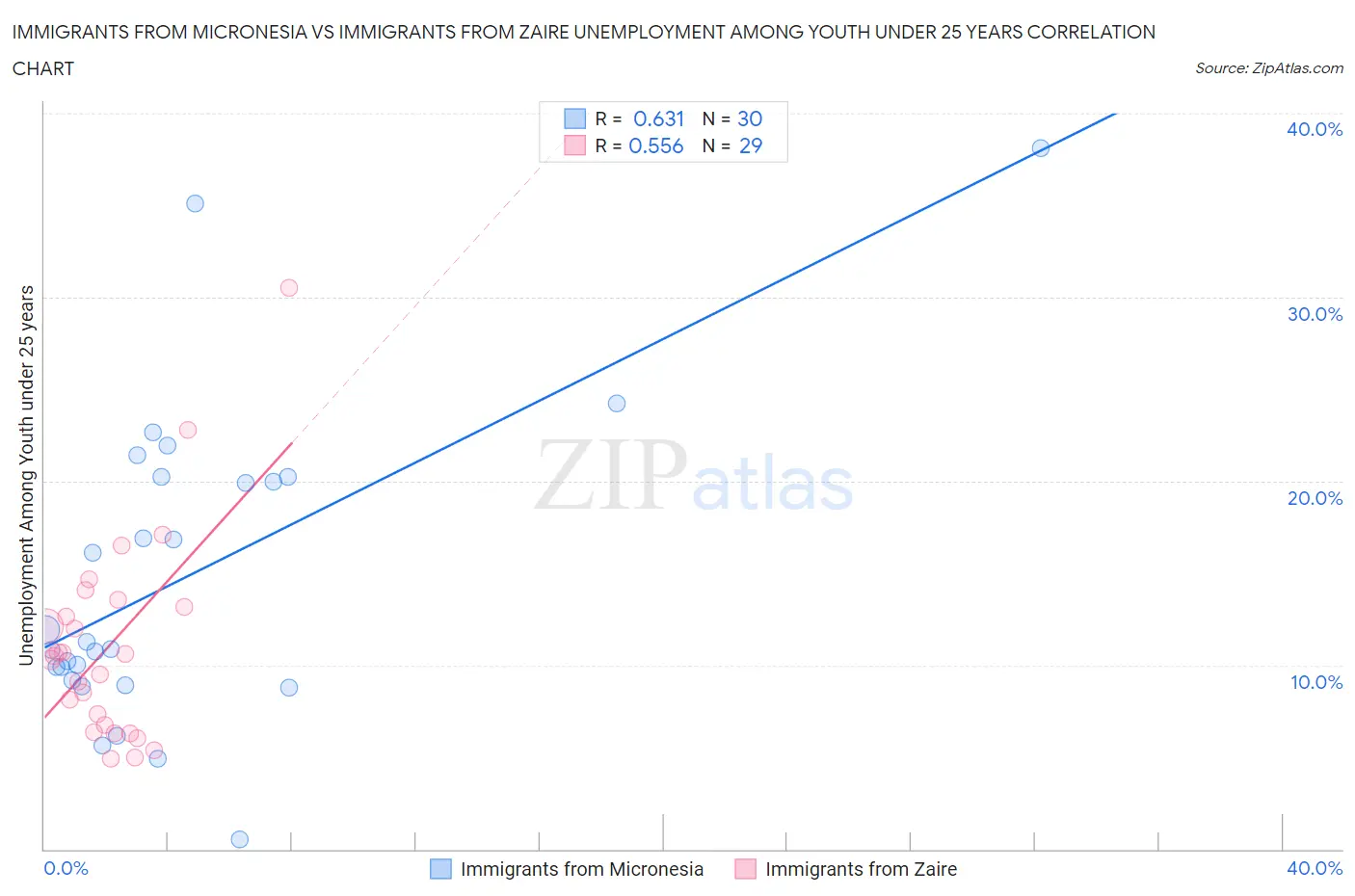 Immigrants from Micronesia vs Immigrants from Zaire Unemployment Among Youth under 25 years