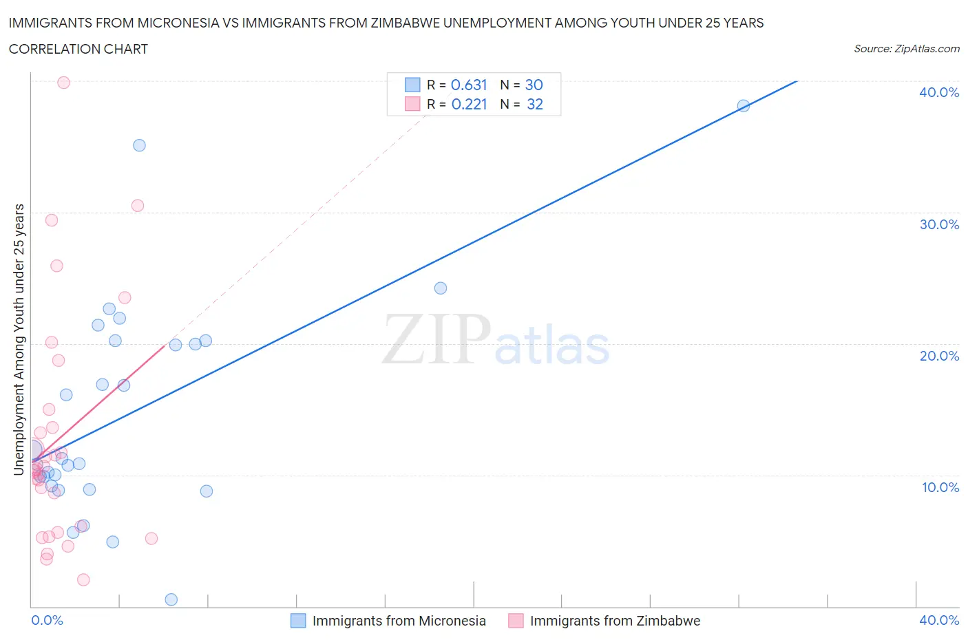 Immigrants from Micronesia vs Immigrants from Zimbabwe Unemployment Among Youth under 25 years