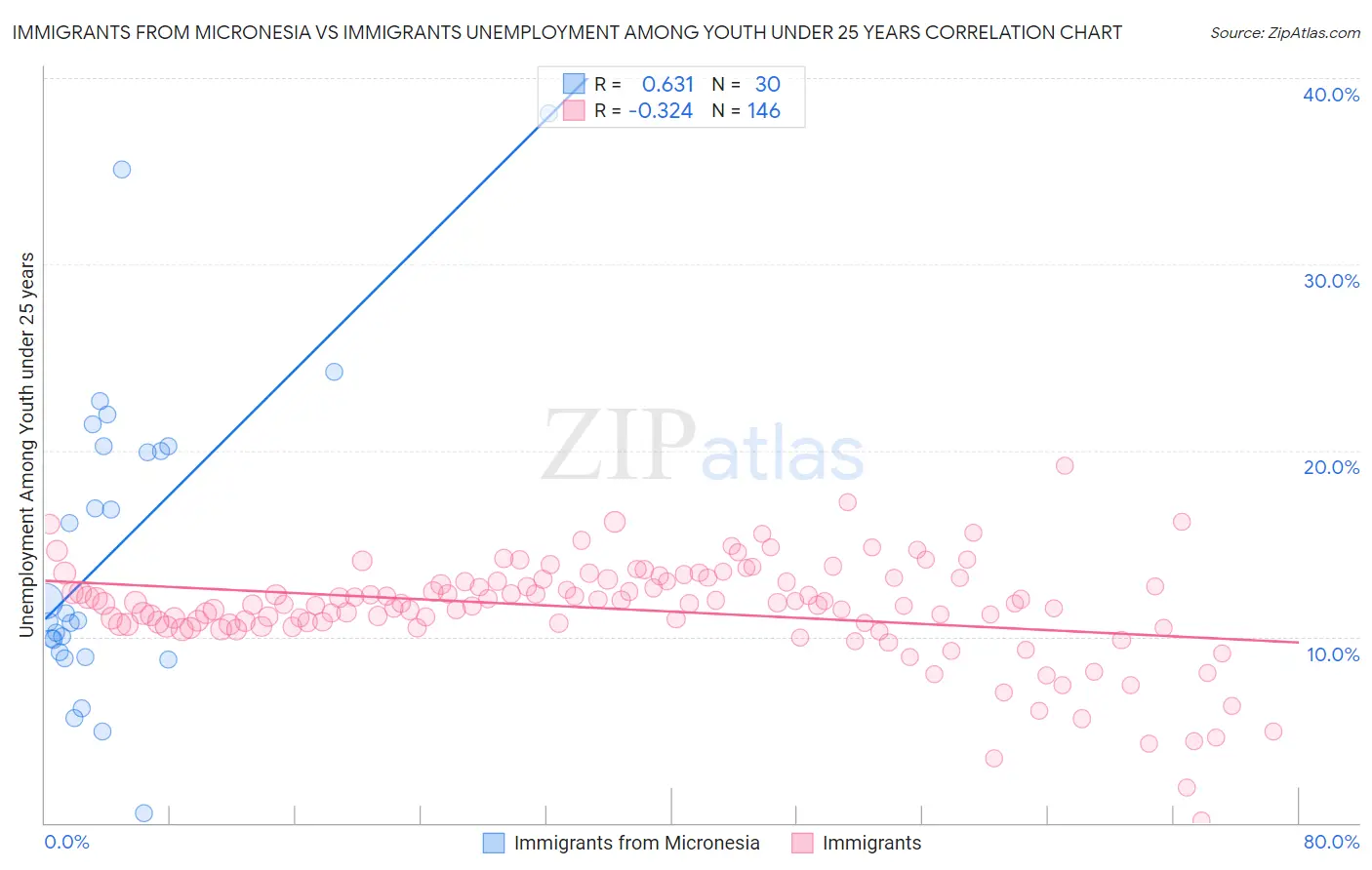 Immigrants from Micronesia vs Immigrants Unemployment Among Youth under 25 years