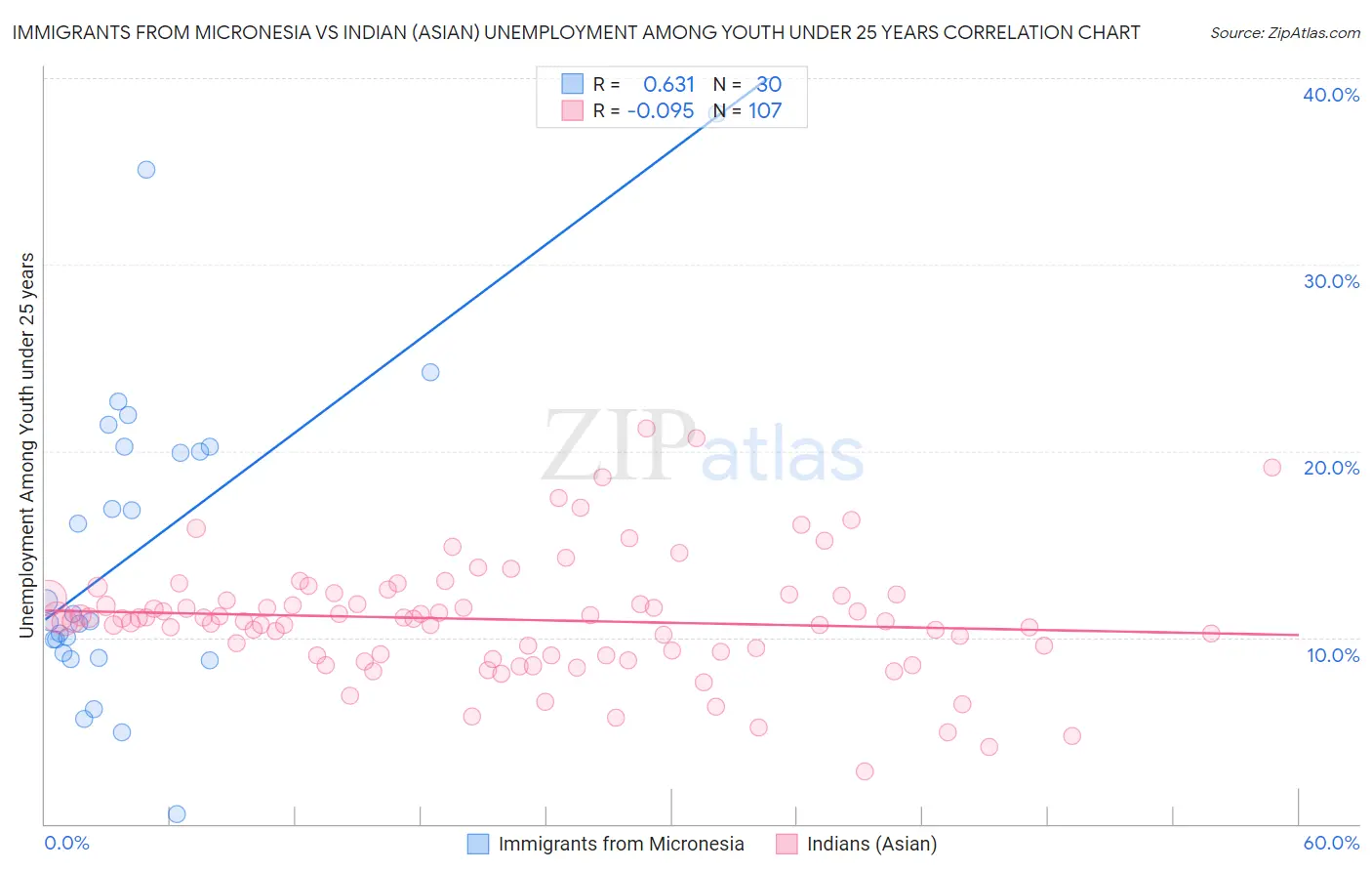 Immigrants from Micronesia vs Indian (Asian) Unemployment Among Youth under 25 years