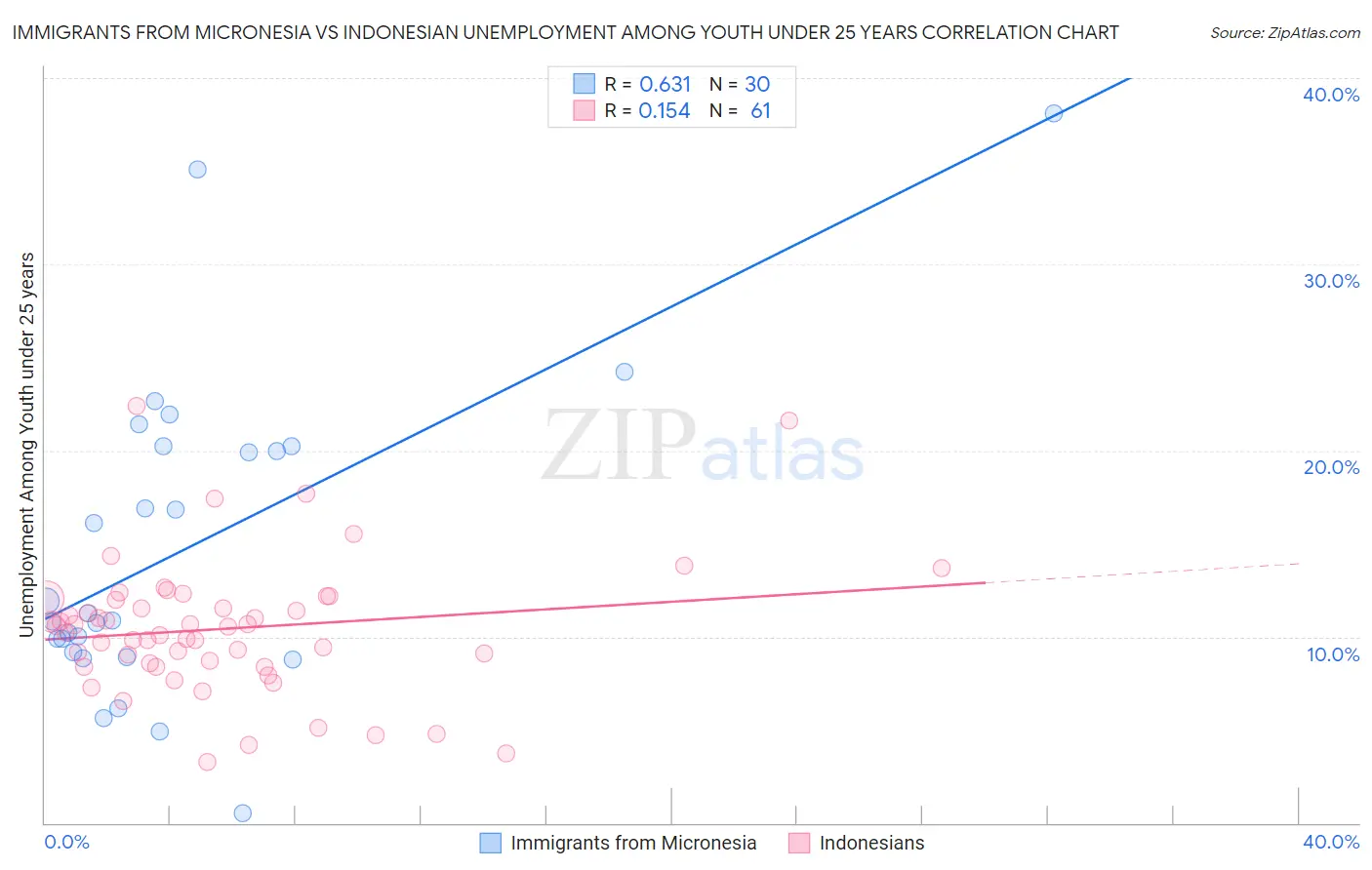 Immigrants from Micronesia vs Indonesian Unemployment Among Youth under 25 years