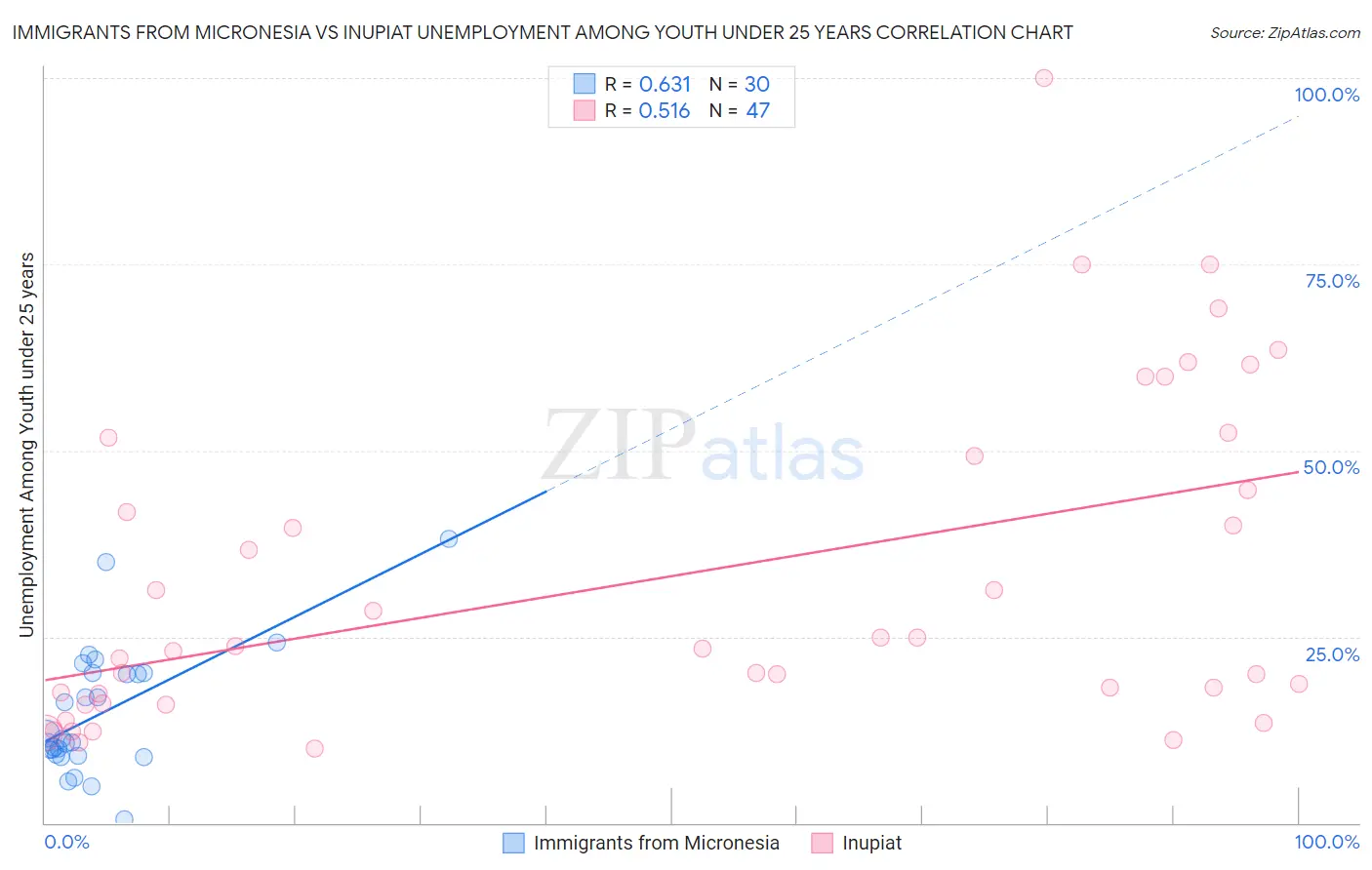 Immigrants from Micronesia vs Inupiat Unemployment Among Youth under 25 years