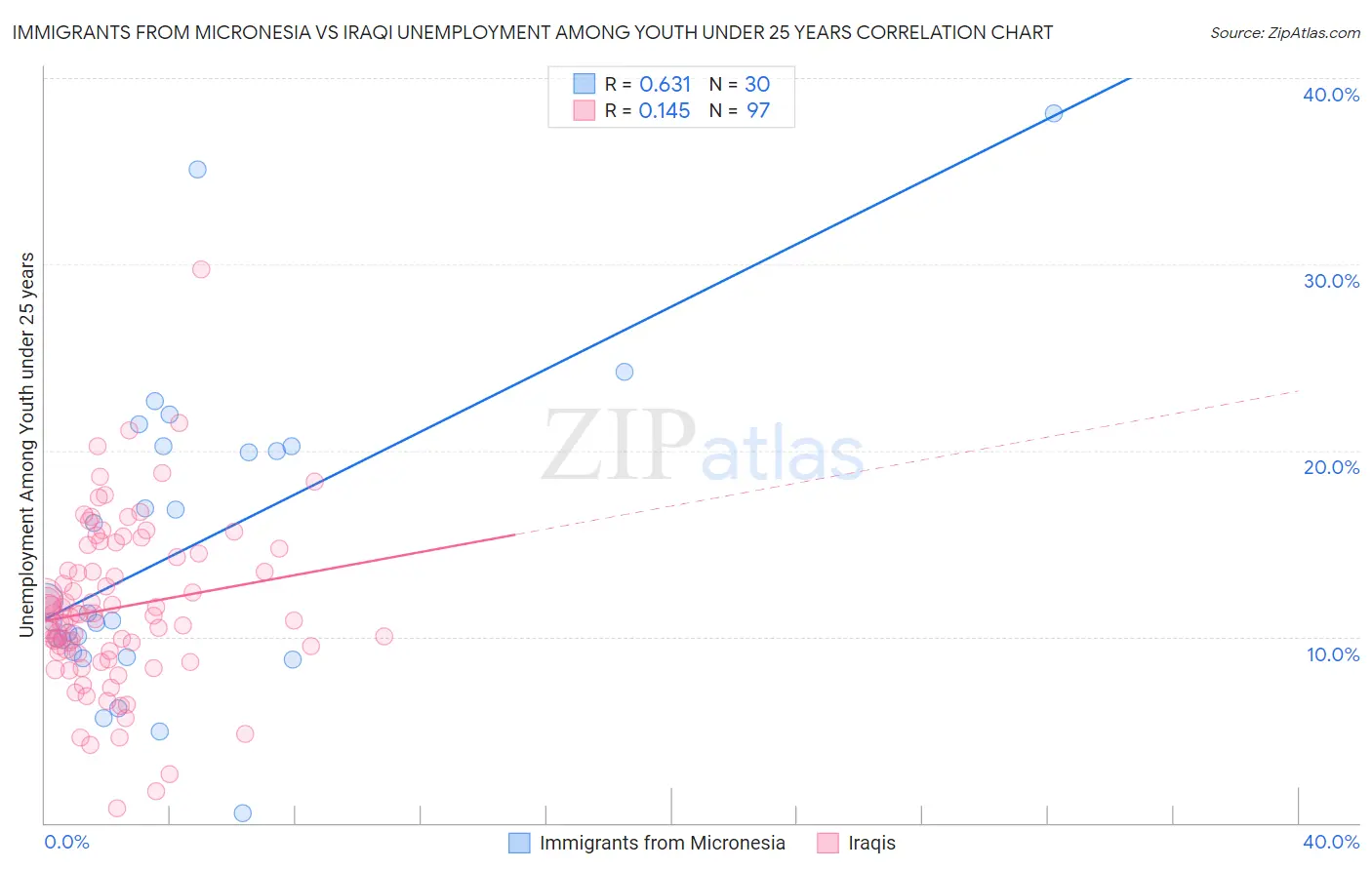 Immigrants from Micronesia vs Iraqi Unemployment Among Youth under 25 years