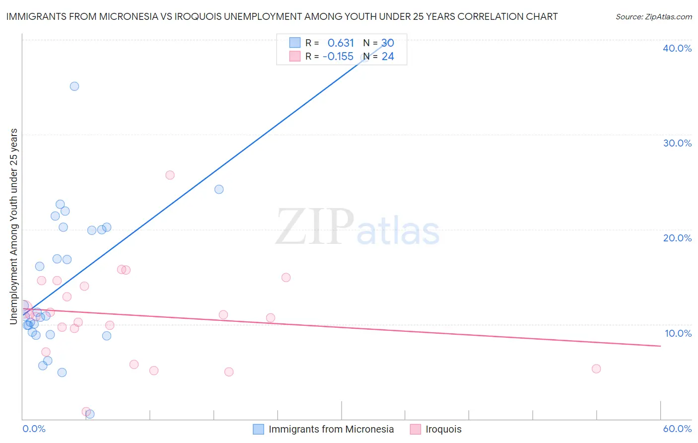 Immigrants from Micronesia vs Iroquois Unemployment Among Youth under 25 years