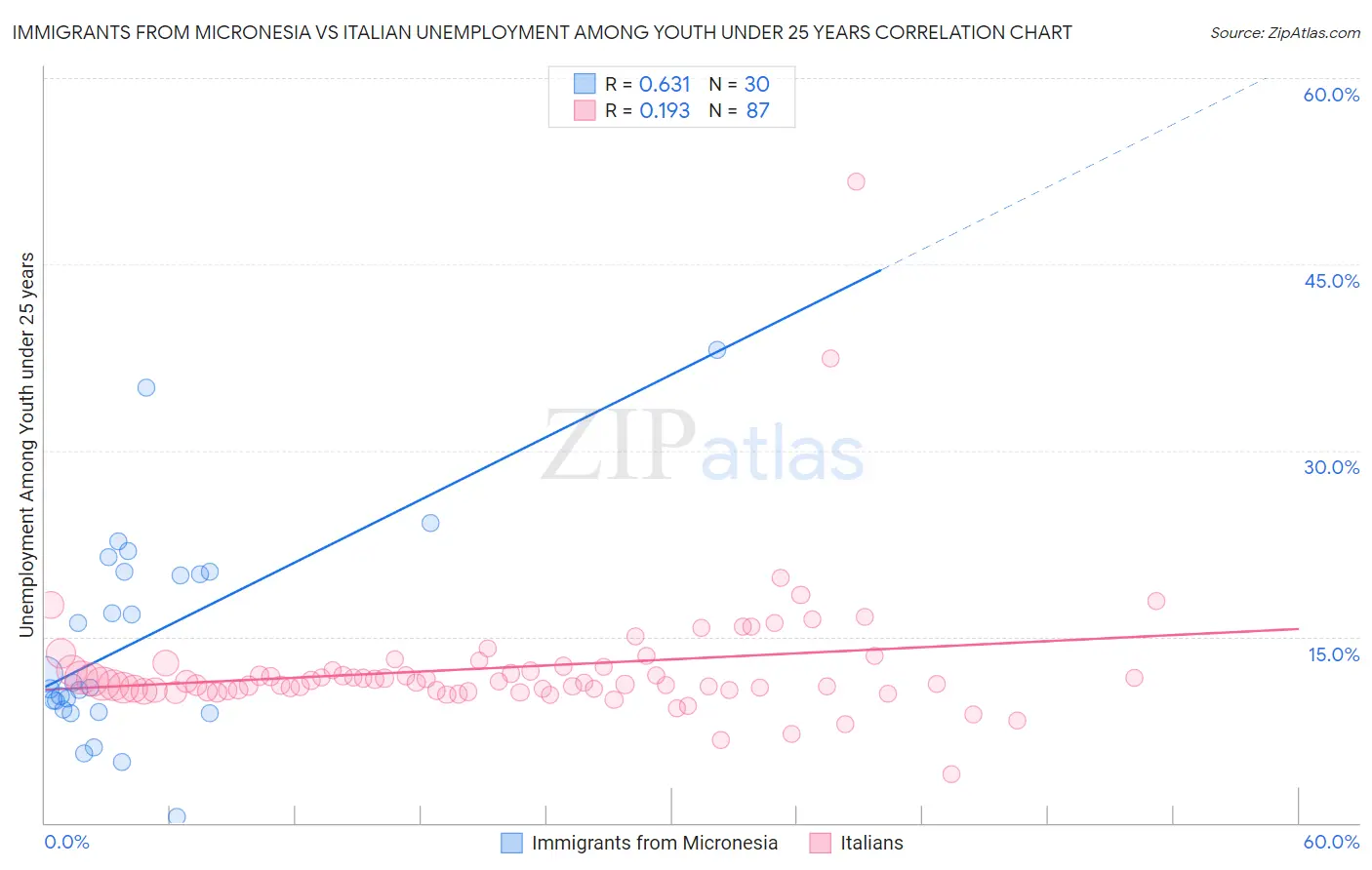 Immigrants from Micronesia vs Italian Unemployment Among Youth under 25 years