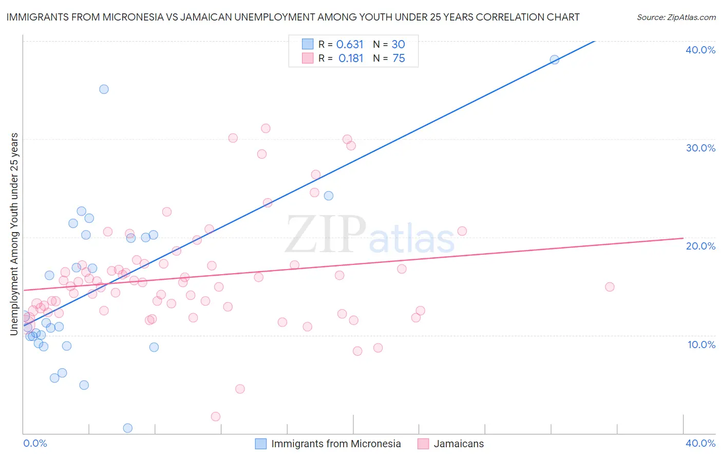 Immigrants from Micronesia vs Jamaican Unemployment Among Youth under 25 years