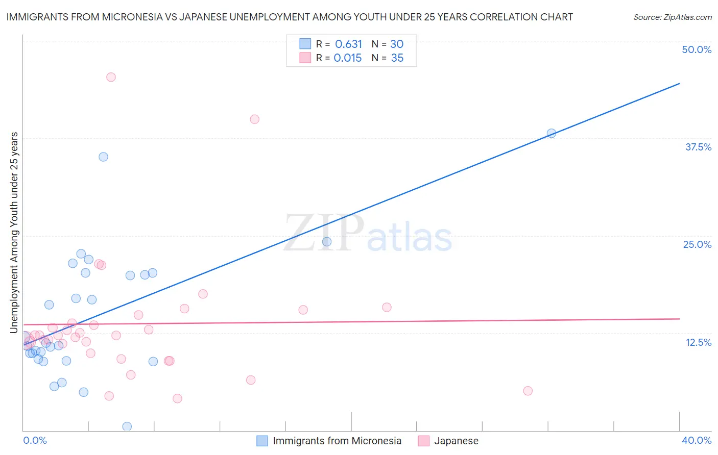 Immigrants from Micronesia vs Japanese Unemployment Among Youth under 25 years