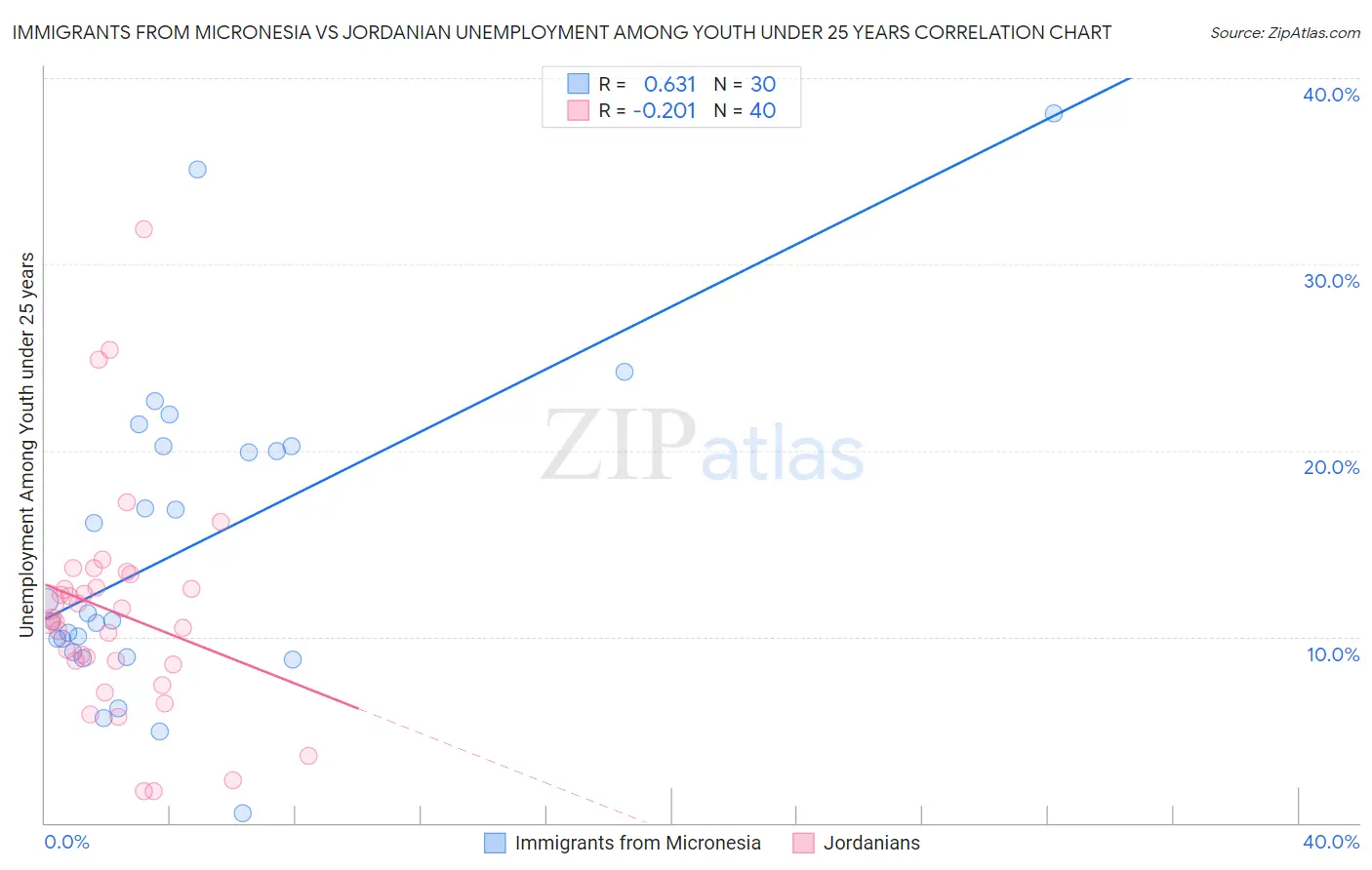 Immigrants from Micronesia vs Jordanian Unemployment Among Youth under 25 years