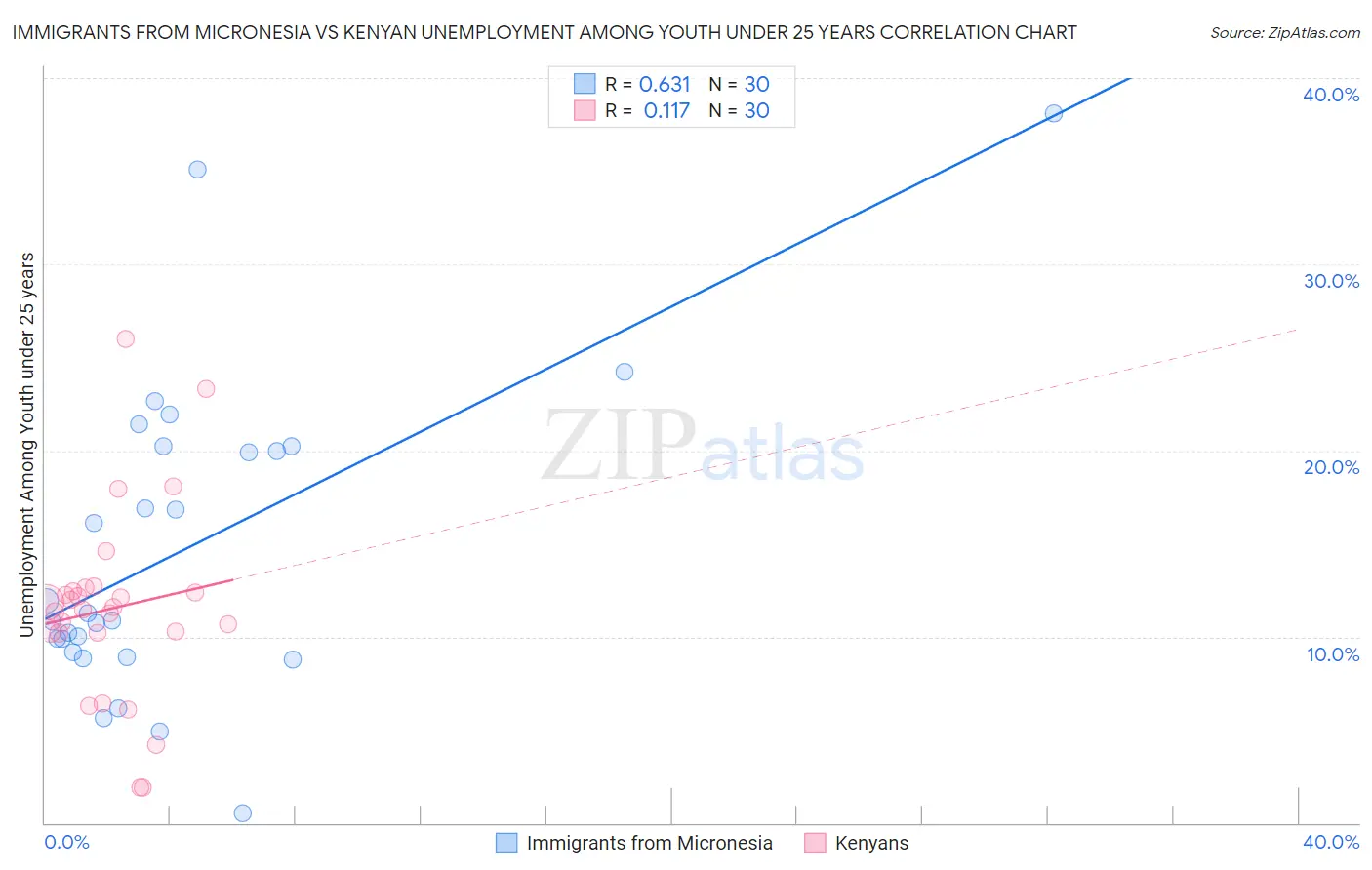 Immigrants from Micronesia vs Kenyan Unemployment Among Youth under 25 years