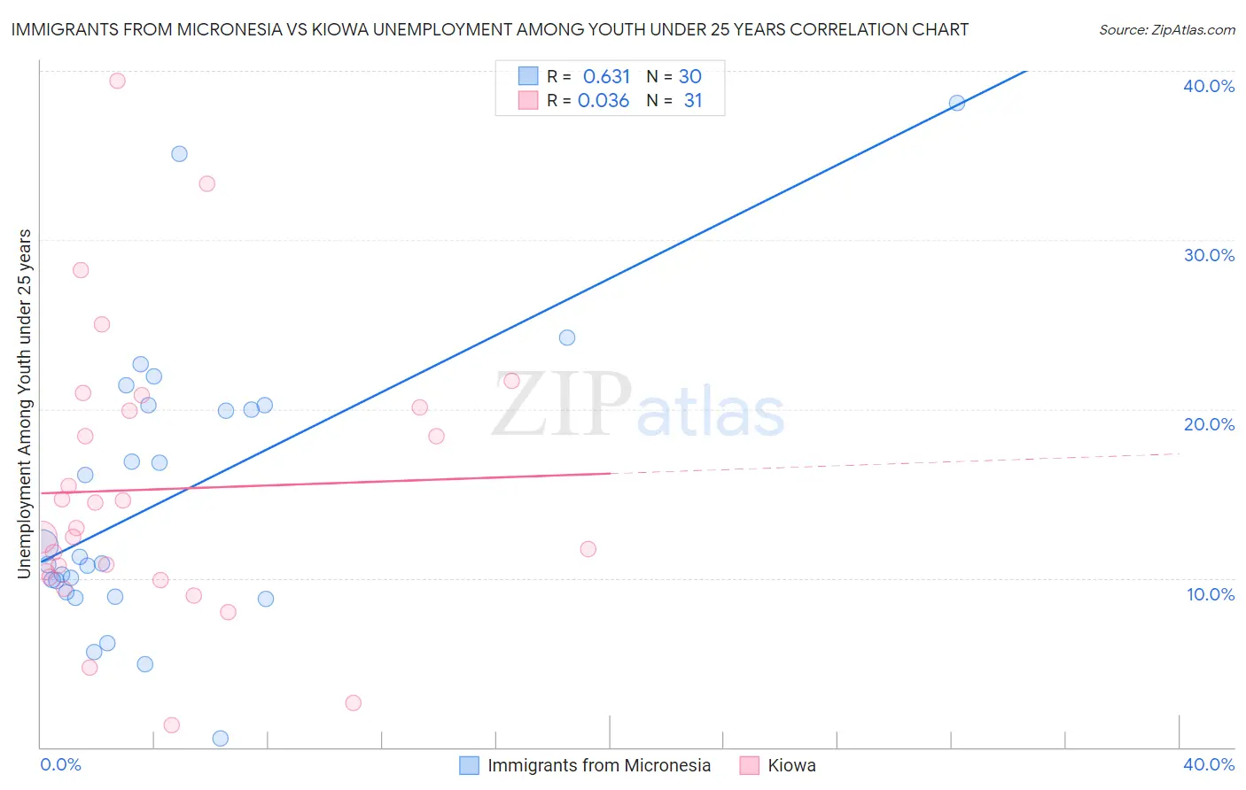 Immigrants from Micronesia vs Kiowa Unemployment Among Youth under 25 years