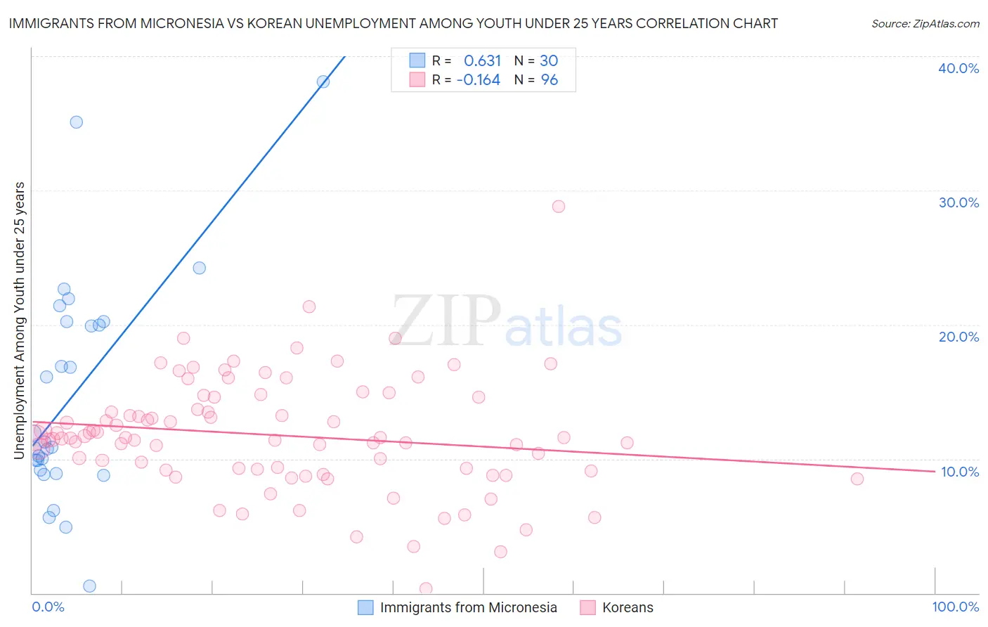Immigrants from Micronesia vs Korean Unemployment Among Youth under 25 years