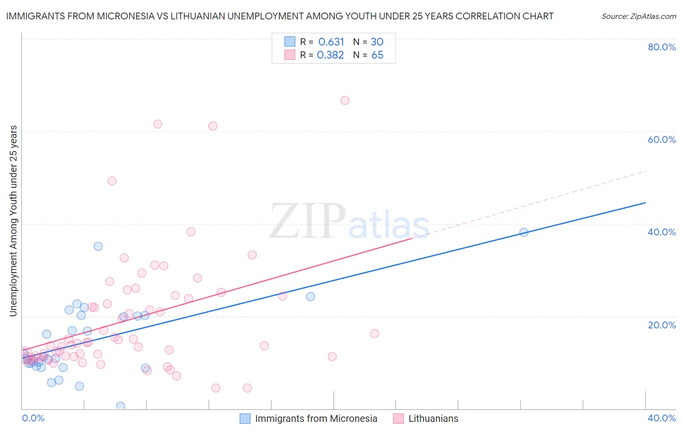 Immigrants from Micronesia vs Lithuanian Unemployment Among Youth under 25 years