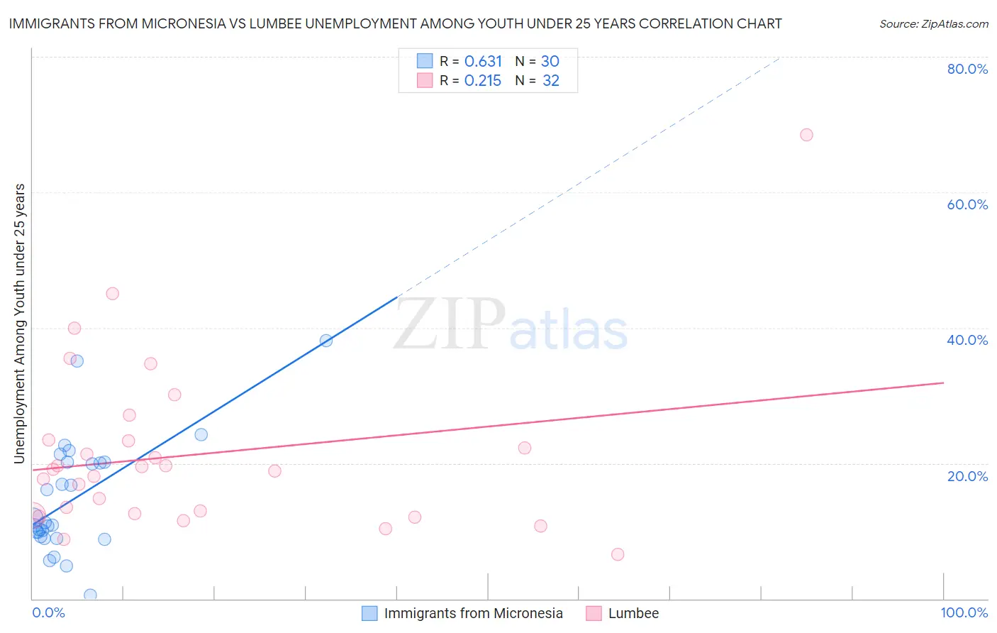 Immigrants from Micronesia vs Lumbee Unemployment Among Youth under 25 years