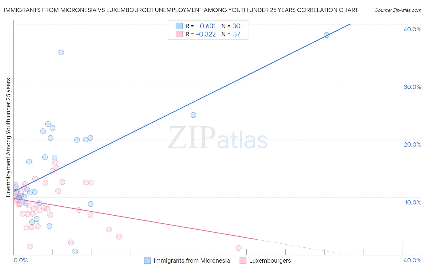 Immigrants from Micronesia vs Luxembourger Unemployment Among Youth under 25 years