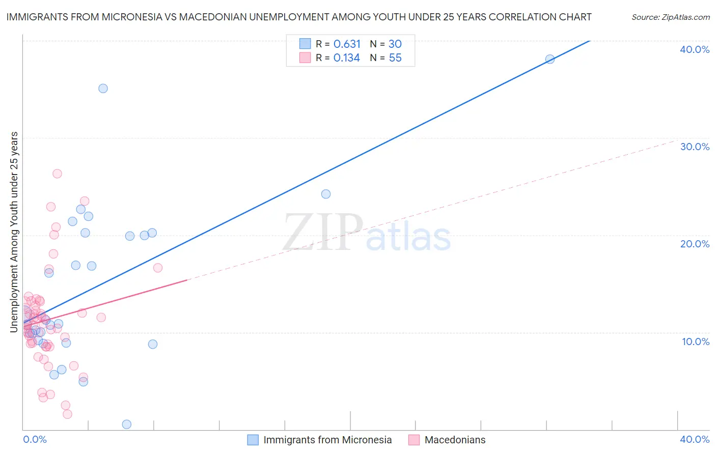Immigrants from Micronesia vs Macedonian Unemployment Among Youth under 25 years