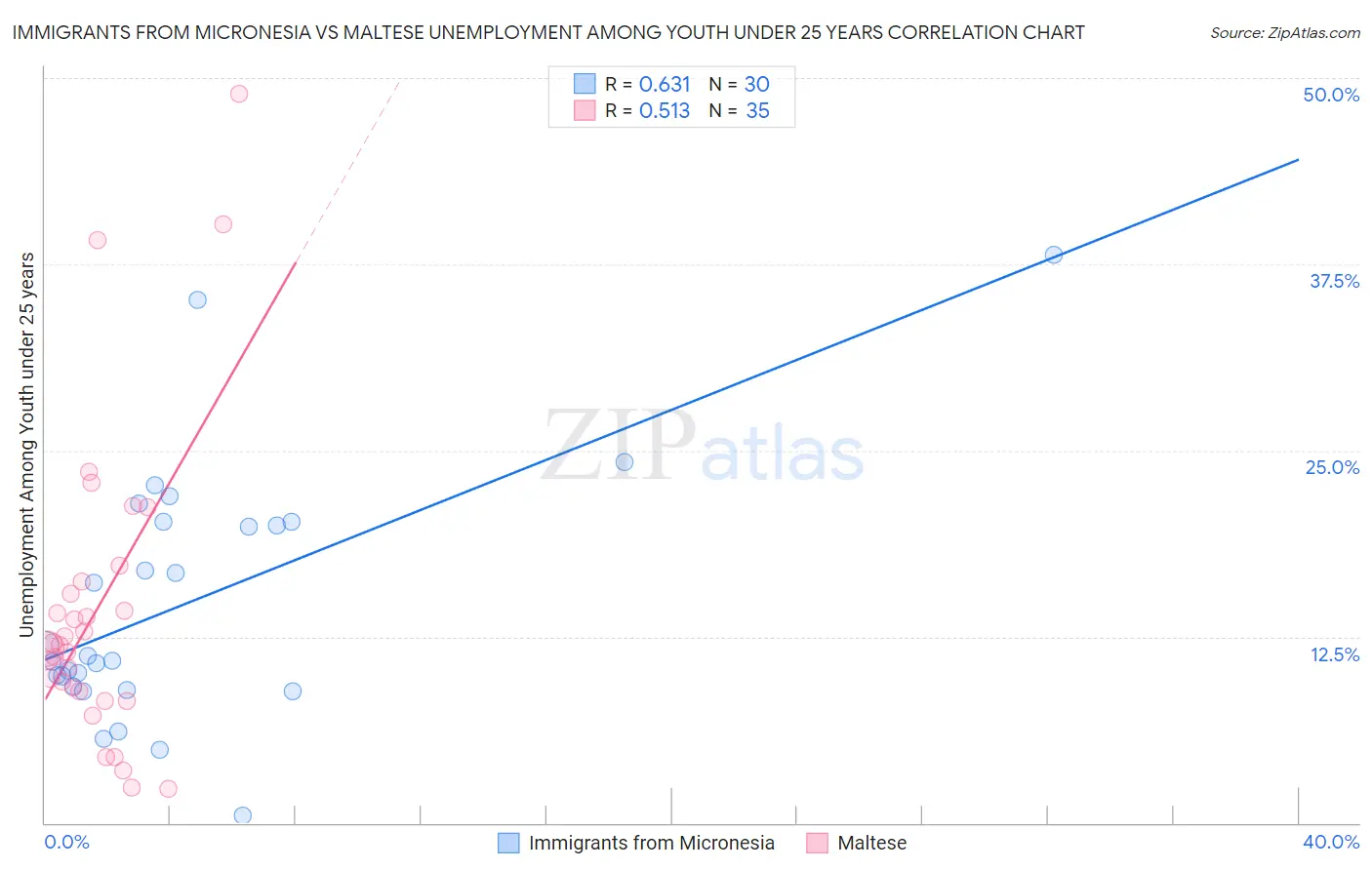 Immigrants from Micronesia vs Maltese Unemployment Among Youth under 25 years
