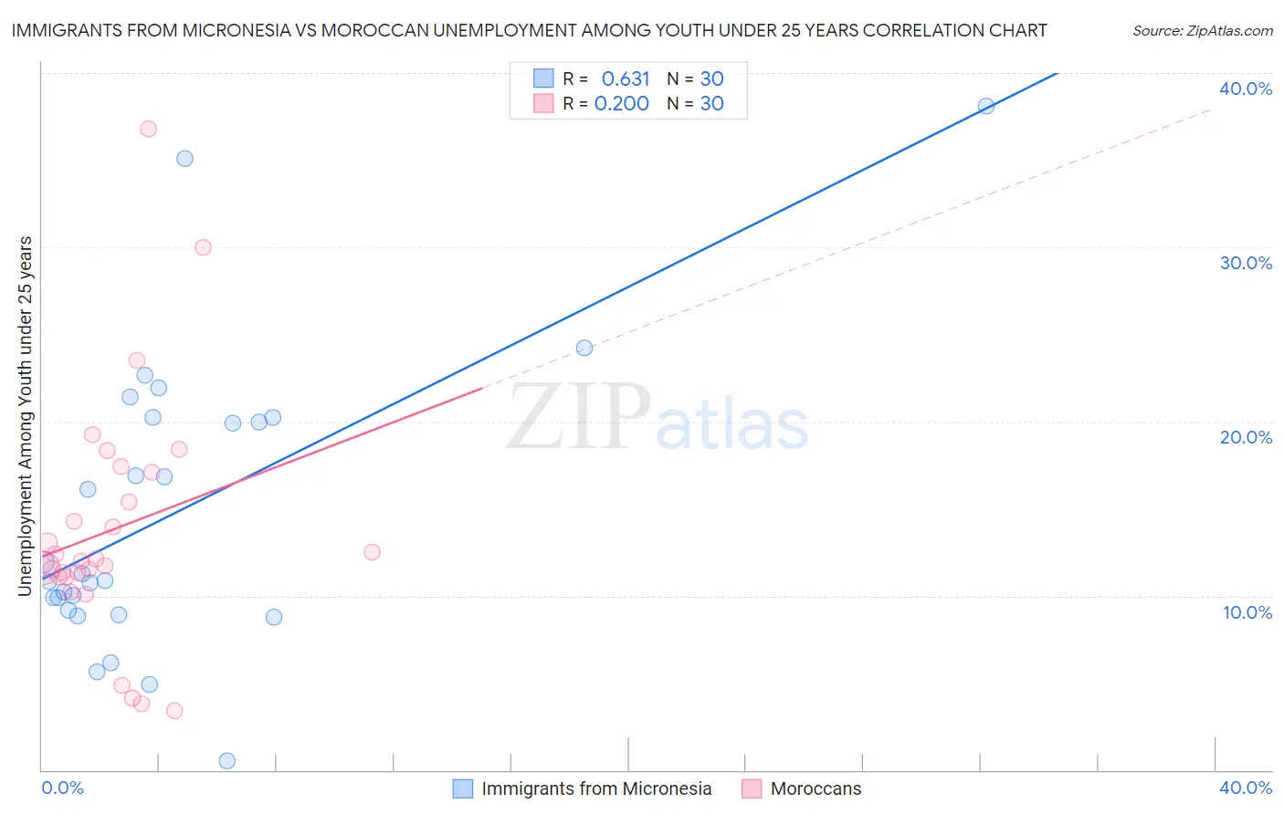 Immigrants from Micronesia vs Moroccan Unemployment Among Youth under 25 years