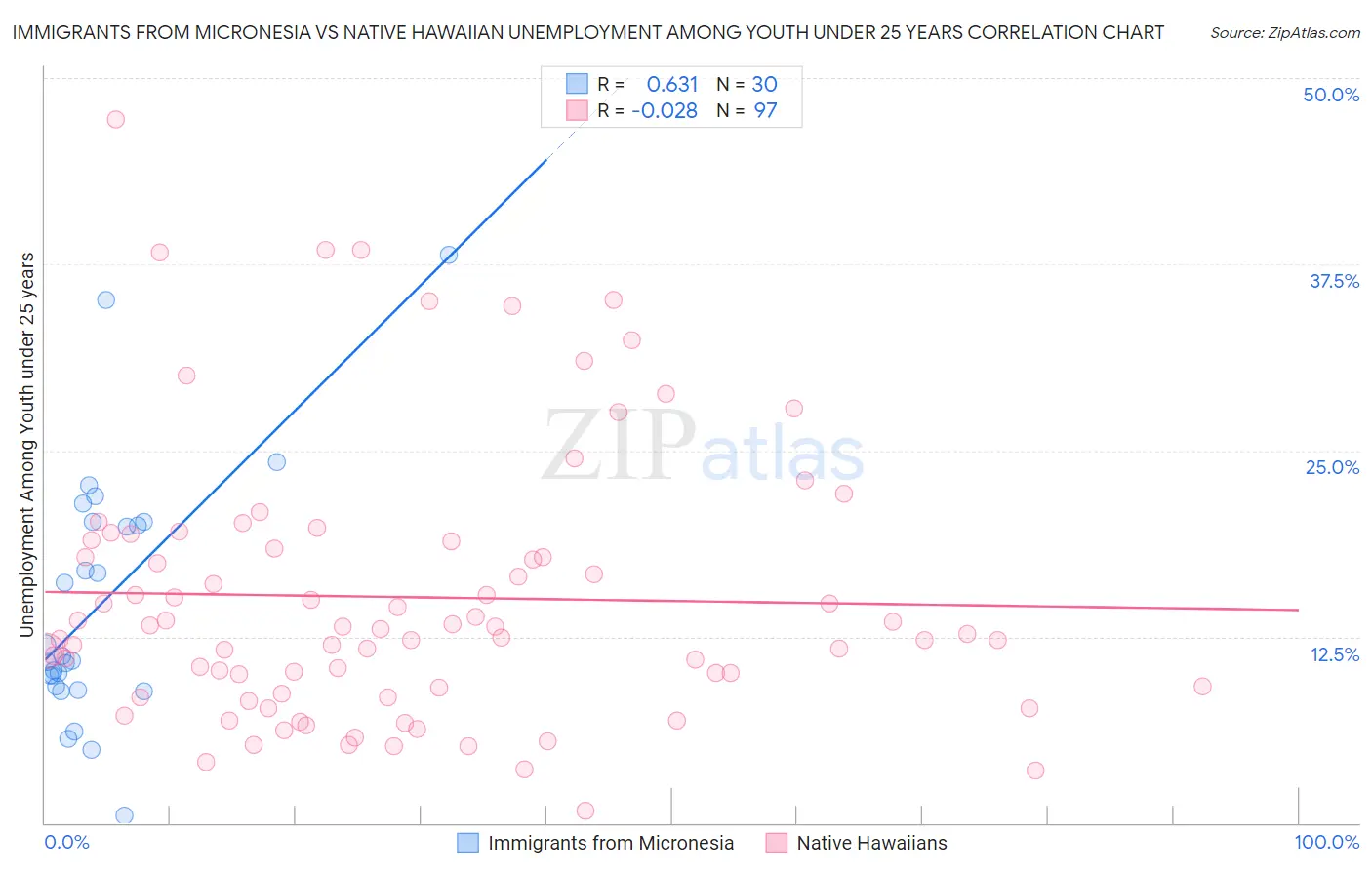 Immigrants from Micronesia vs Native Hawaiian Unemployment Among Youth under 25 years