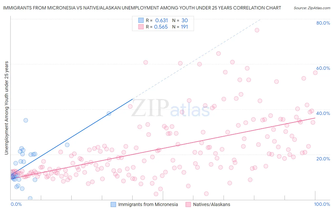 Immigrants from Micronesia vs Native/Alaskan Unemployment Among Youth under 25 years
