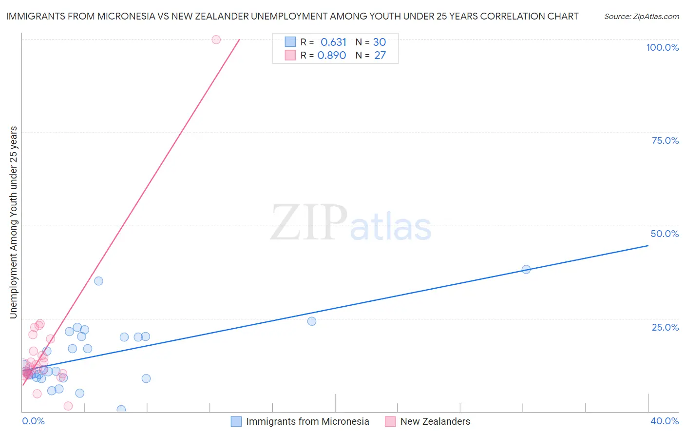 Immigrants from Micronesia vs New Zealander Unemployment Among Youth under 25 years