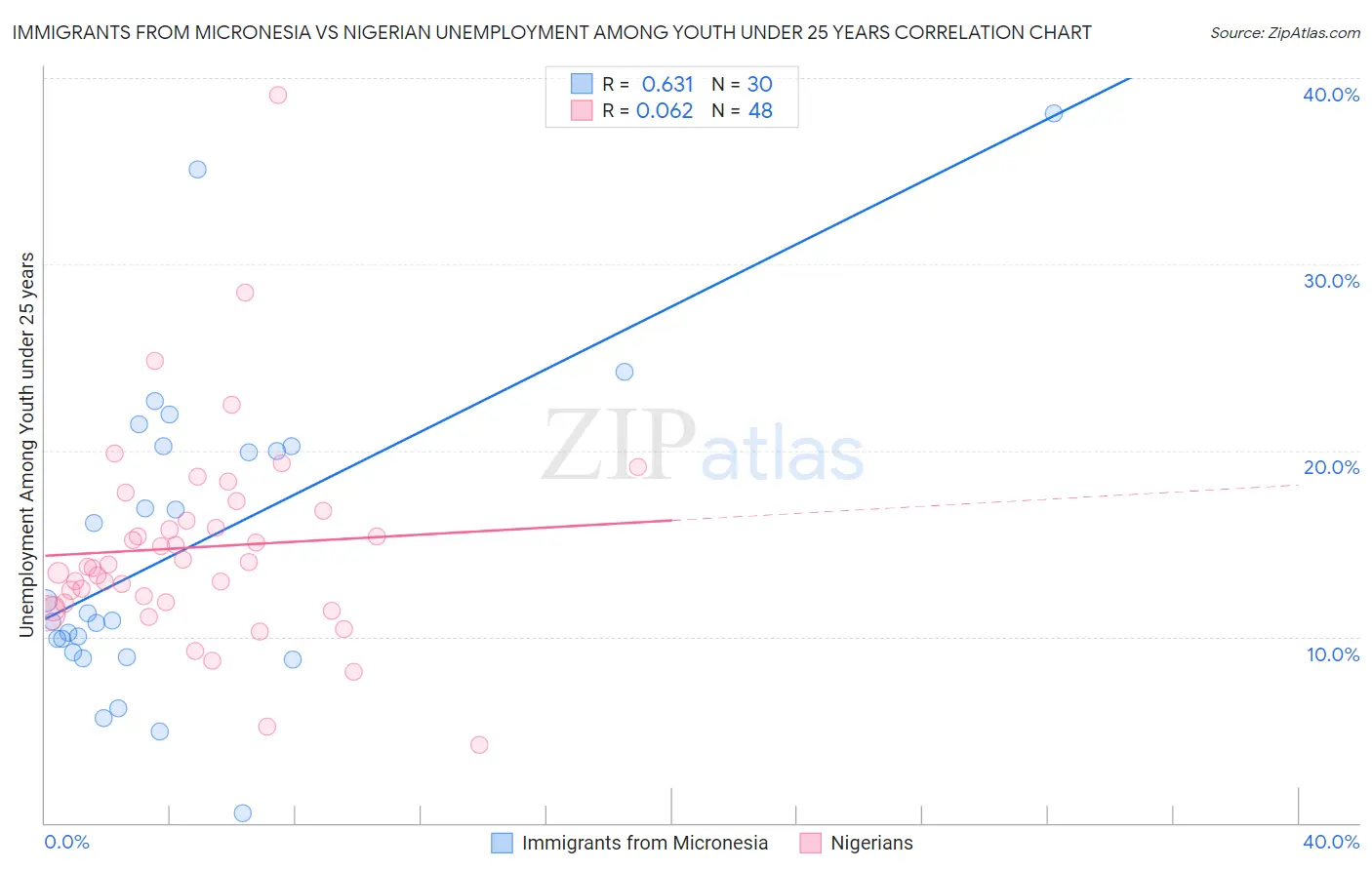 Immigrants from Micronesia vs Nigerian Unemployment Among Youth under 25 years