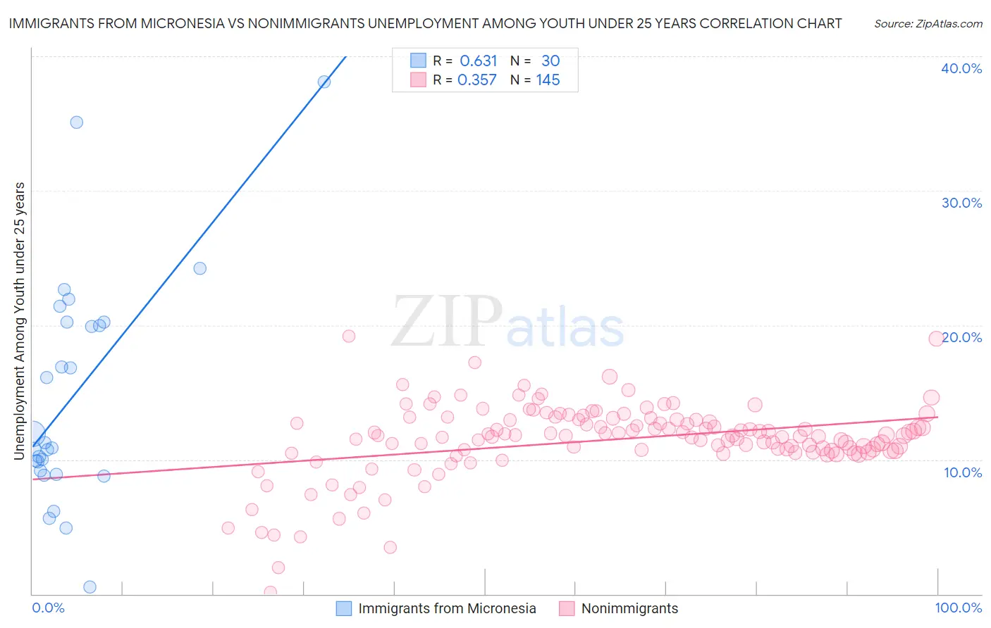 Immigrants from Micronesia vs Nonimmigrants Unemployment Among Youth under 25 years