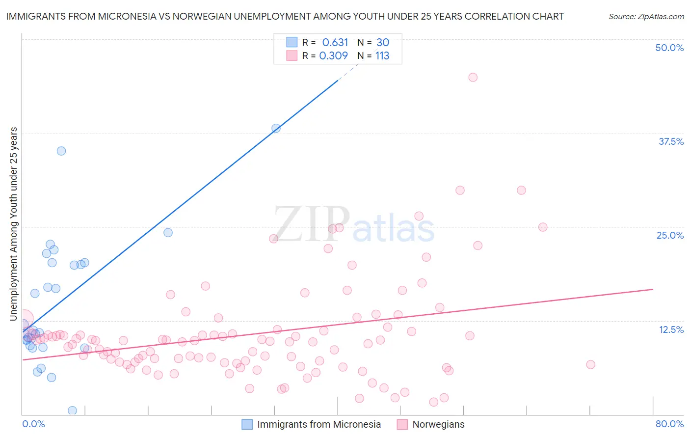 Immigrants from Micronesia vs Norwegian Unemployment Among Youth under 25 years