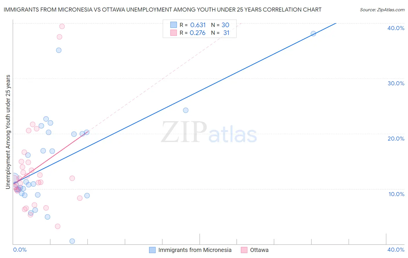 Immigrants from Micronesia vs Ottawa Unemployment Among Youth under 25 years