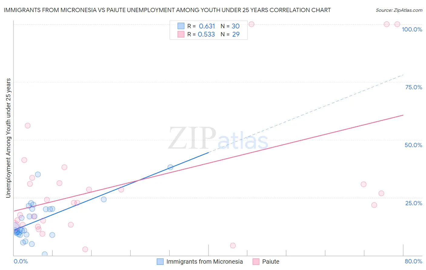 Immigrants from Micronesia vs Paiute Unemployment Among Youth under 25 years