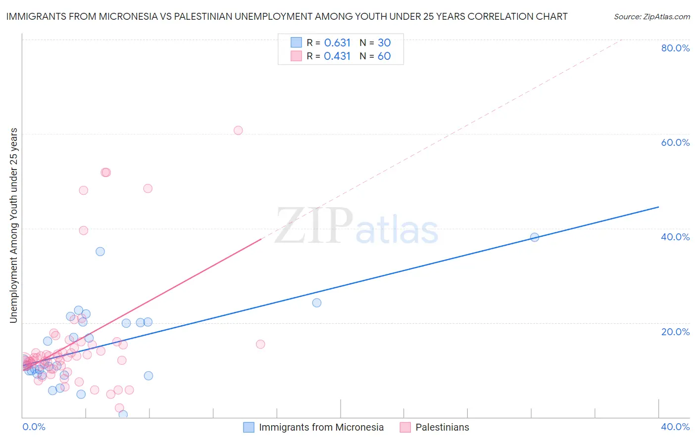 Immigrants from Micronesia vs Palestinian Unemployment Among Youth under 25 years