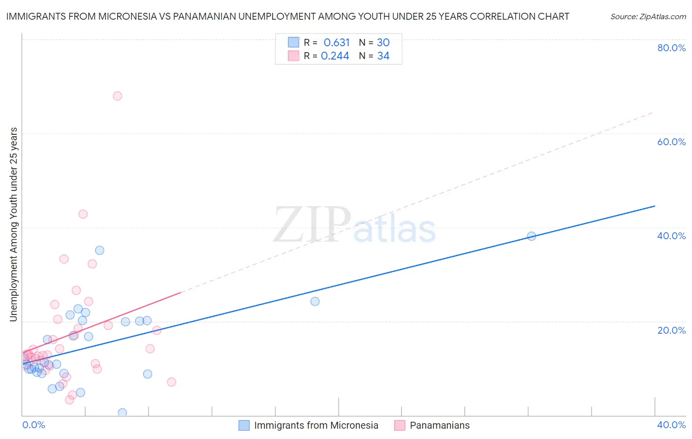 Immigrants from Micronesia vs Panamanian Unemployment Among Youth under 25 years