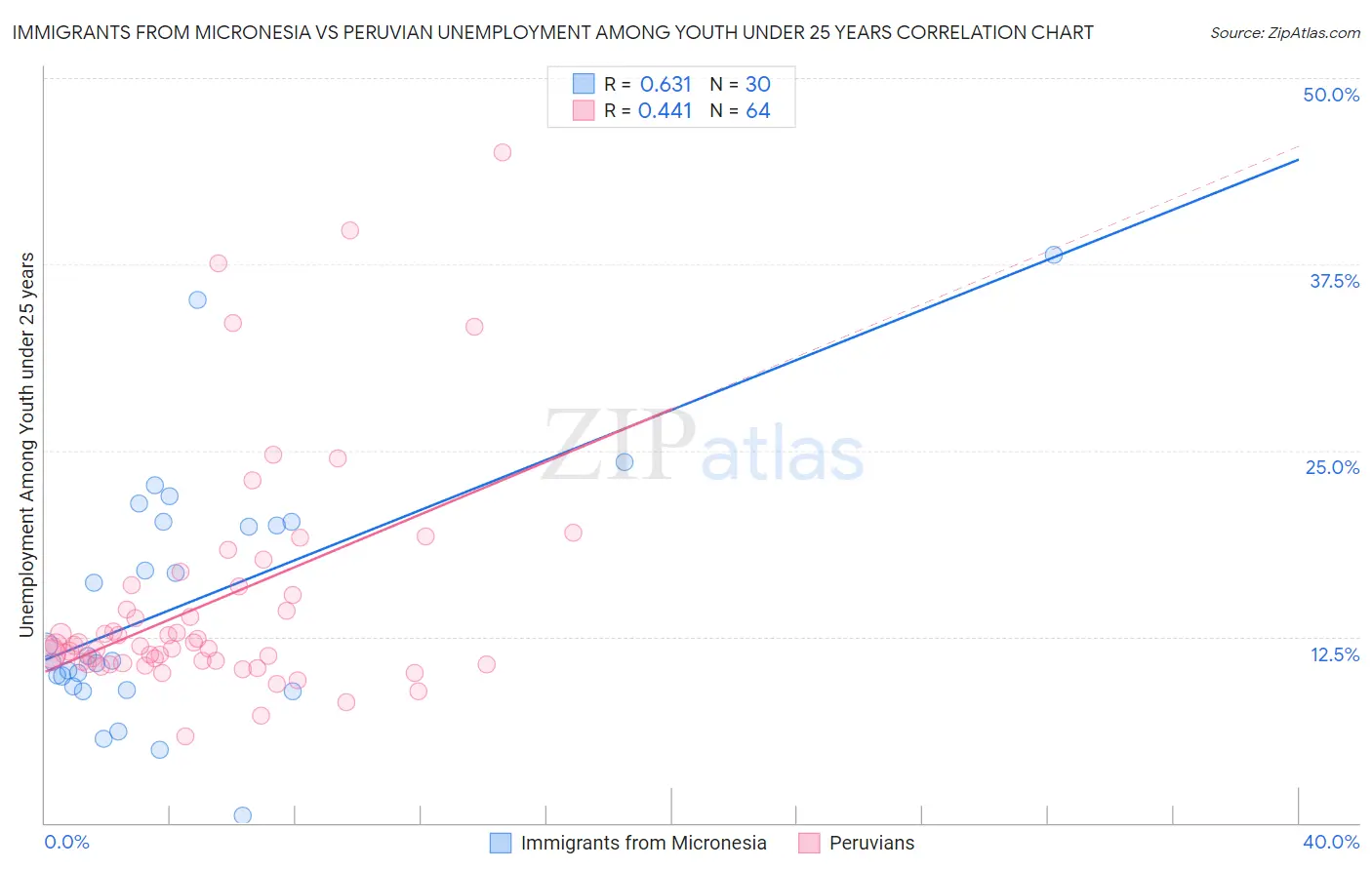 Immigrants from Micronesia vs Peruvian Unemployment Among Youth under 25 years