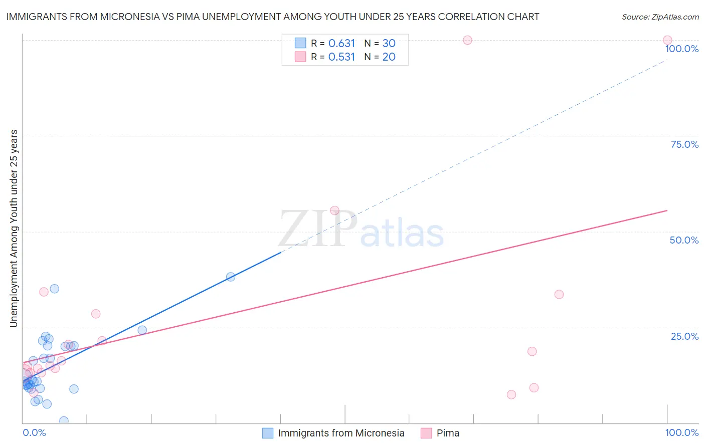 Immigrants from Micronesia vs Pima Unemployment Among Youth under 25 years