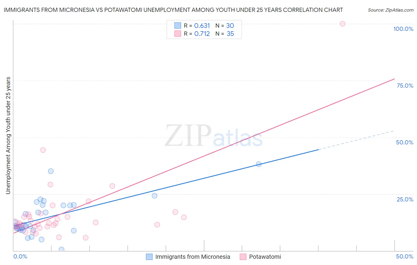 Immigrants from Micronesia vs Potawatomi Unemployment Among Youth under 25 years