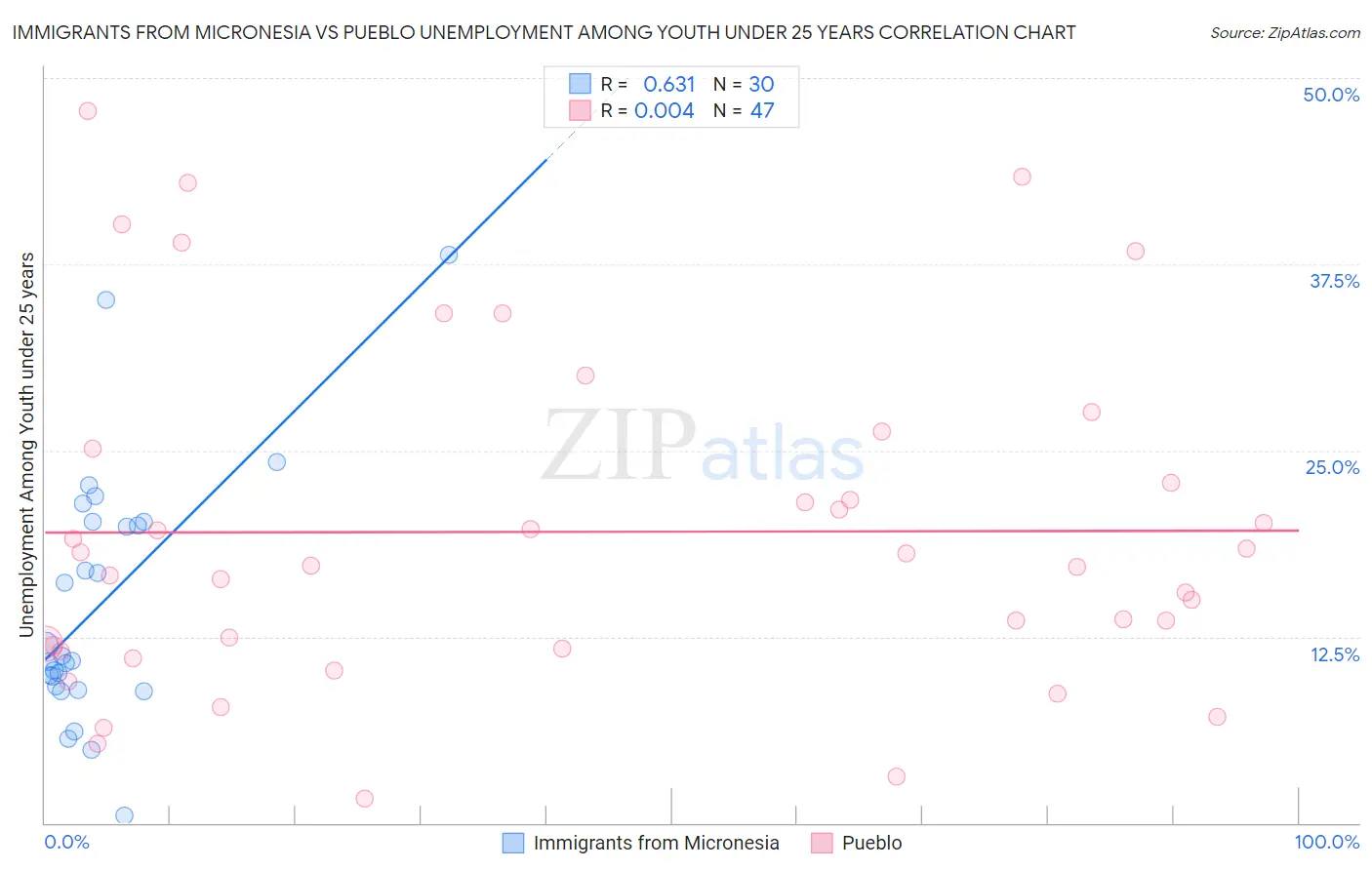 Immigrants from Micronesia vs Pueblo Unemployment Among Youth under 25 years