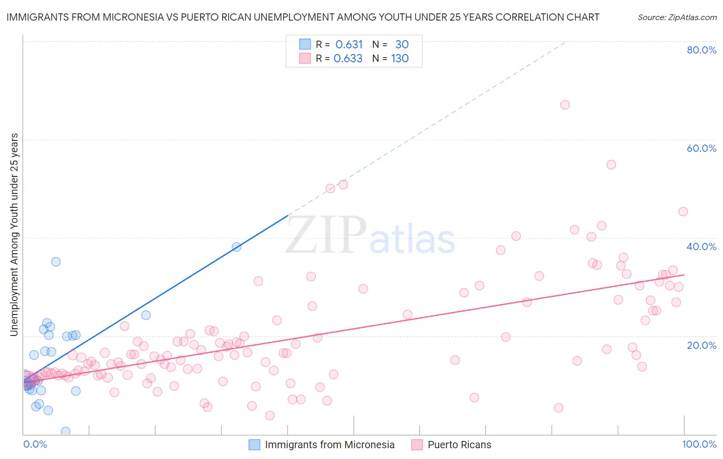 Immigrants from Micronesia vs Puerto Rican Unemployment Among Youth under 25 years