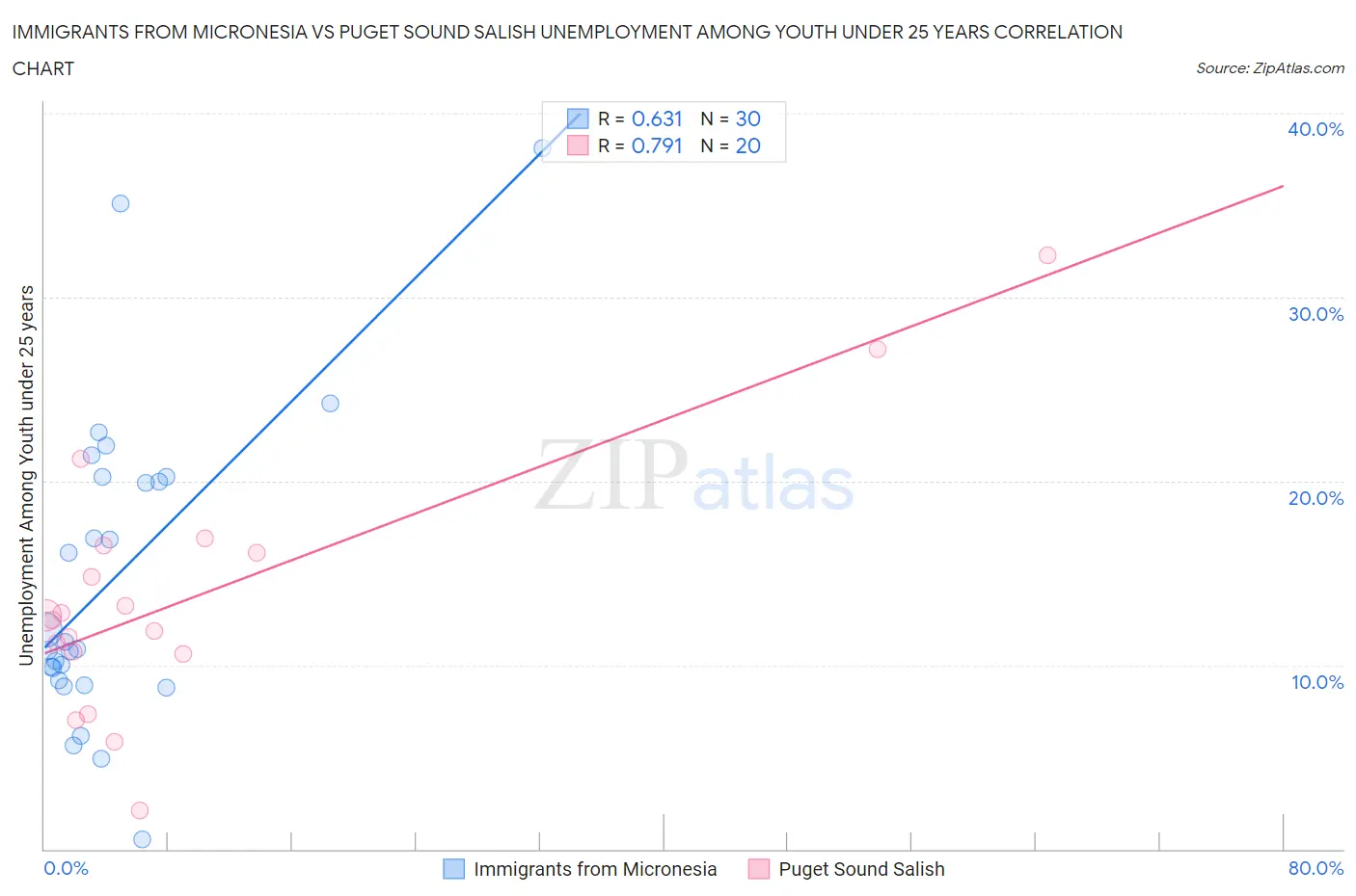 Immigrants from Micronesia vs Puget Sound Salish Unemployment Among Youth under 25 years