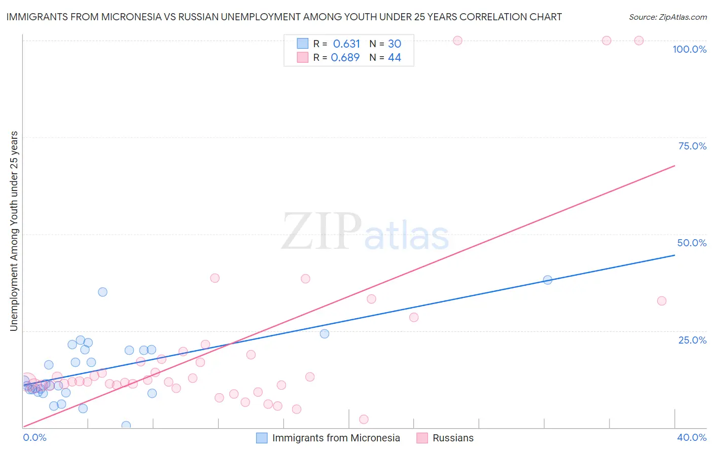 Immigrants from Micronesia vs Russian Unemployment Among Youth under 25 years