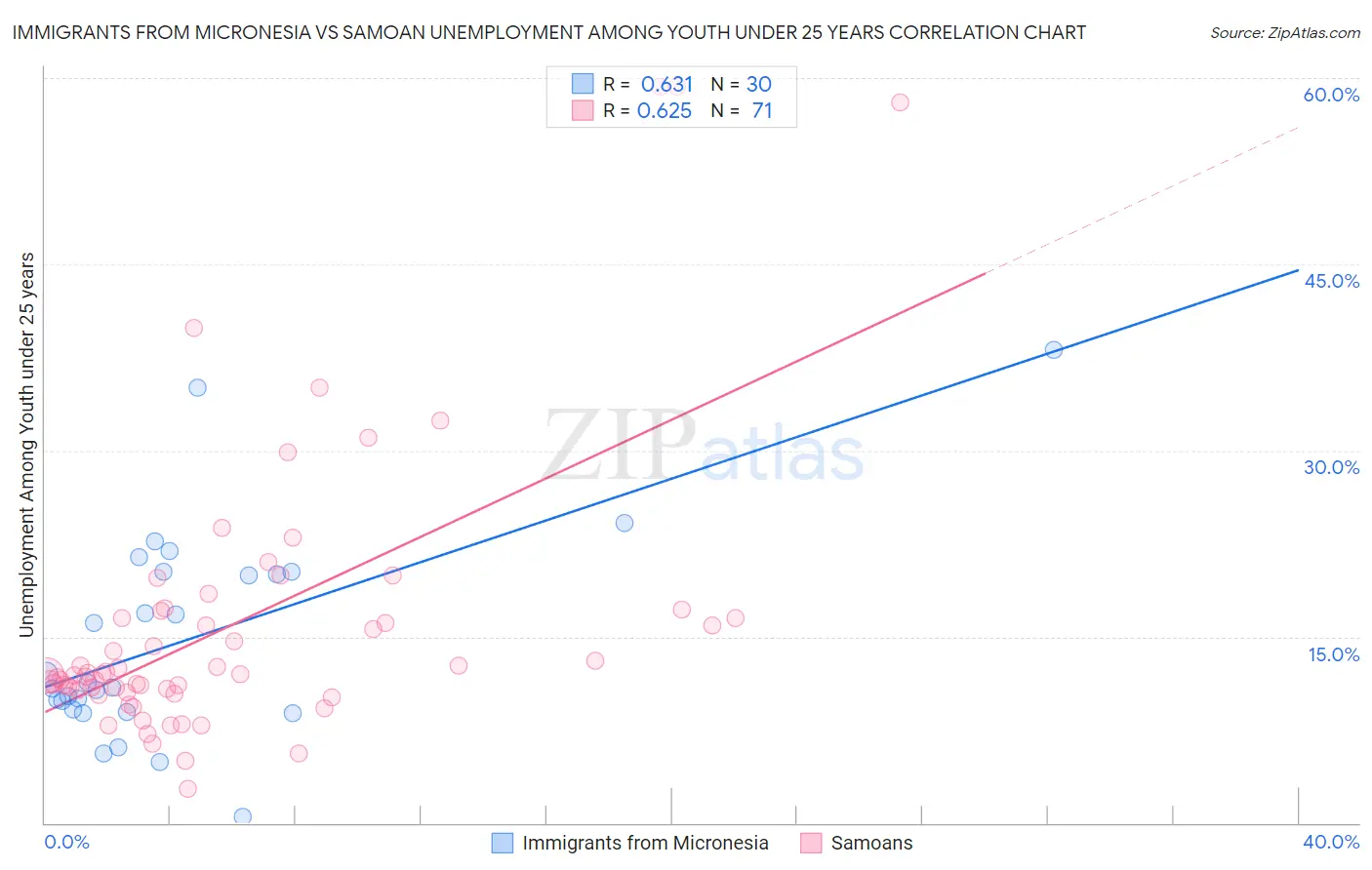 Immigrants from Micronesia vs Samoan Unemployment Among Youth under 25 years