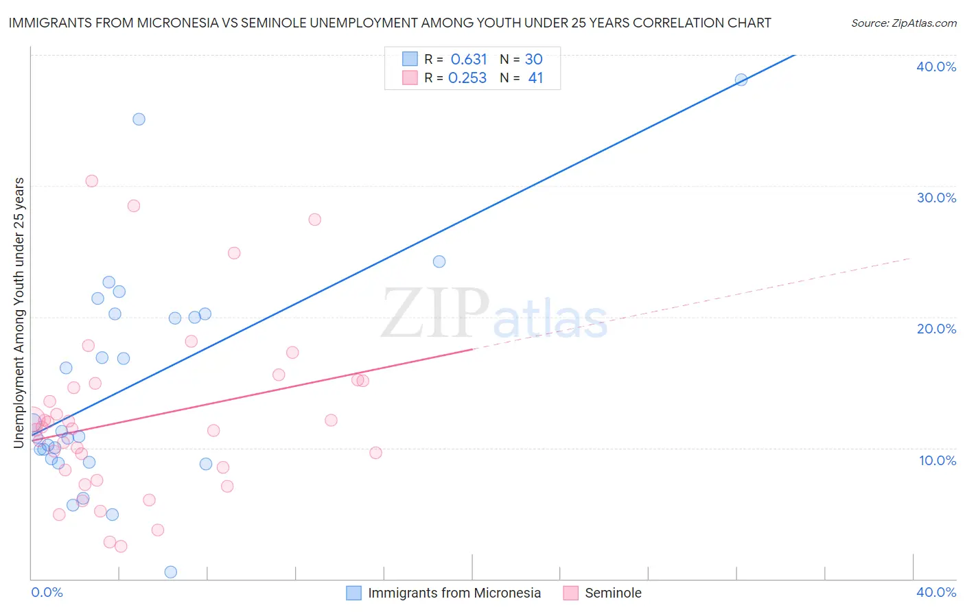 Immigrants from Micronesia vs Seminole Unemployment Among Youth under 25 years