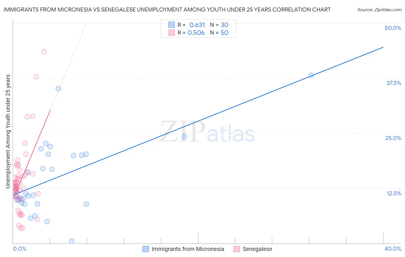 Immigrants from Micronesia vs Senegalese Unemployment Among Youth under 25 years
