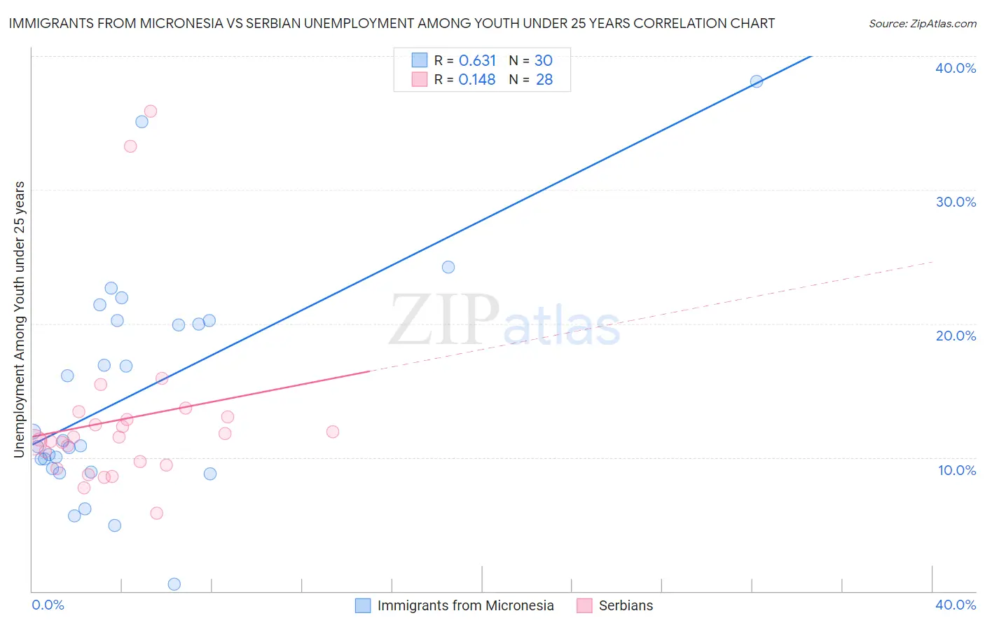 Immigrants from Micronesia vs Serbian Unemployment Among Youth under 25 years