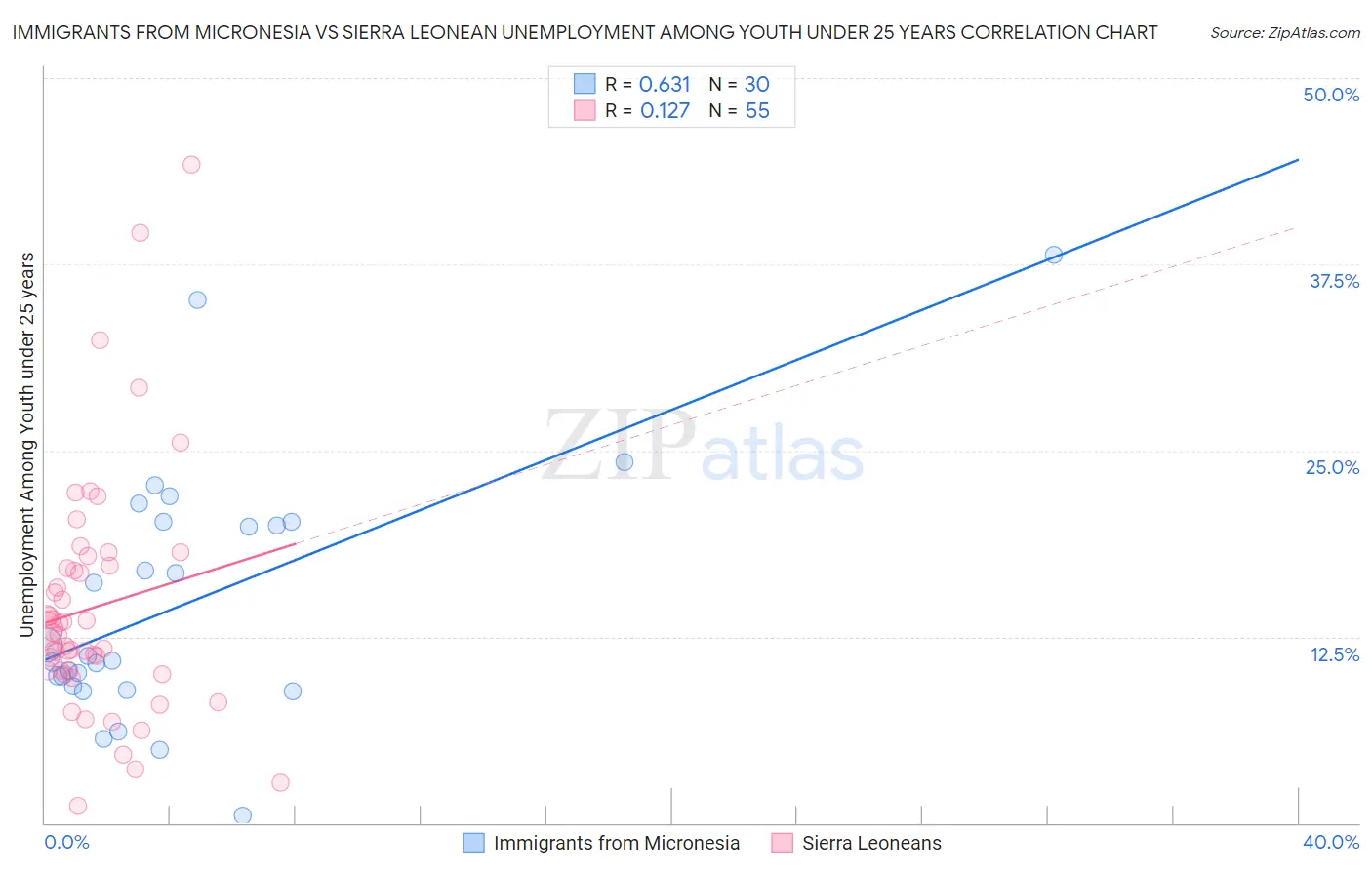 Immigrants from Micronesia vs Sierra Leonean Unemployment Among Youth under 25 years