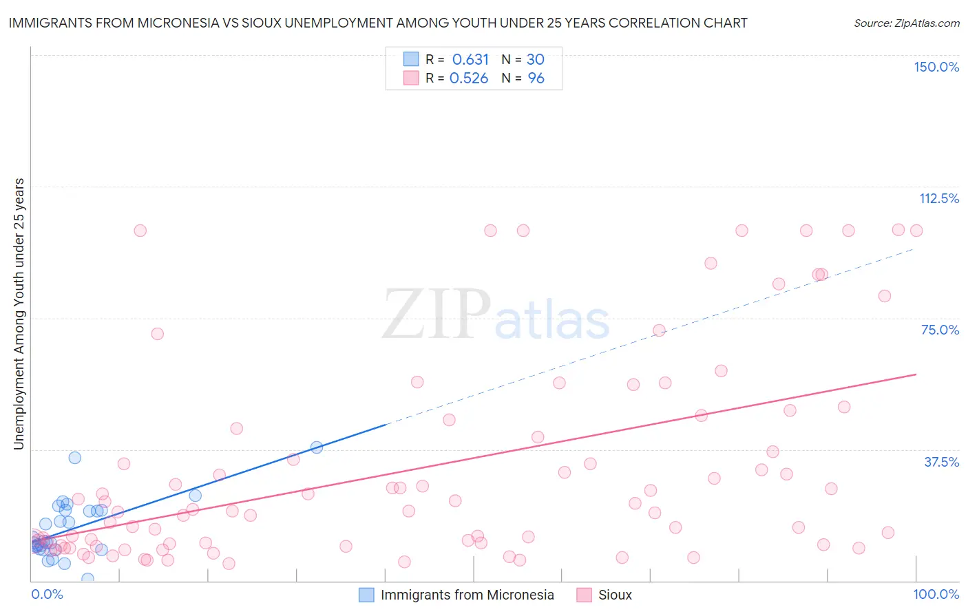 Immigrants from Micronesia vs Sioux Unemployment Among Youth under 25 years